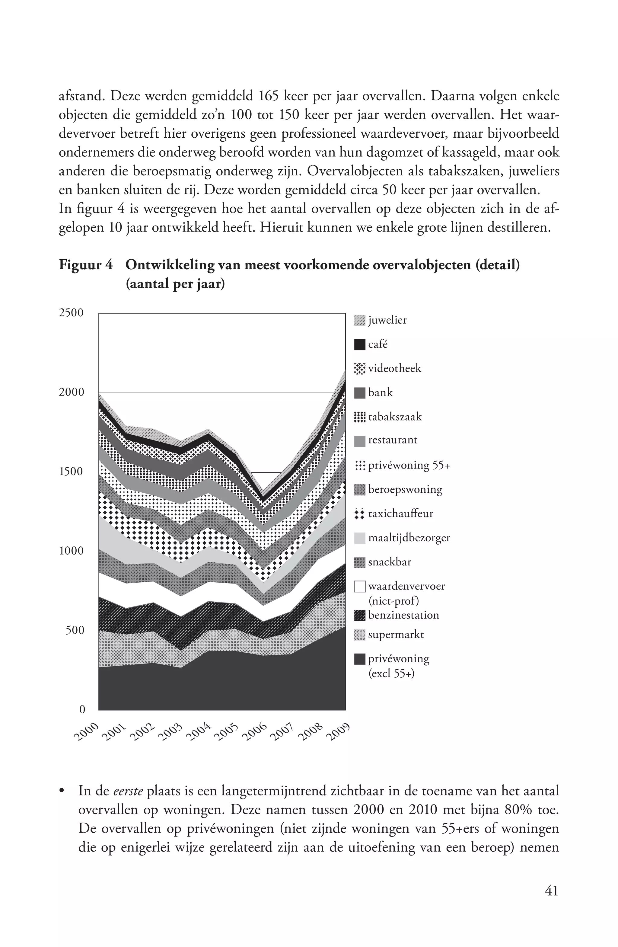 a
­ fstand.­Deze­werden­gemiddeld­165­keer­per­jaar­overvallen.­Daarna­volgen­enkele­
objecten­die­gemiddeld­zo’n­100­tot­150­keer­per­jaar­werden­overvallen.­Het­waar-
devervoer­betreft­hier­overigens­geen­professioneel­waardevervoer,­maar­bijvoorbeeld­
ondernemers­die­onderweg­beroofd­worden­van­hun­dagomzet­of­kassageld,­maar­ook­
anderen­die­beroepsmatig­onderweg­zijn.­Overvalobjecten­als­tabakszaken,­juweliers­
en­banken­sluiten­de­rij.­Deze­worden­gemiddeld­circa­50­keer­per­jaar­overvallen.
In­figuur­4­is­weergegeven­hoe­het­aantal­overvallen­op­deze­objecten­zich­in­de­af-
gelopen­10­jaar­ontwikkeld­heeft.­Hieruit­kunnen­we­enkele­grote­lijnen­destilleren.

Figuur 4 Ontwikkeling van meest voorkomende overvalobjecten (detail)
         (aantal per jaar)
2500
                                                     juwelier
                                                     café
                                                     videotheek
2000                                                 bank
                                                     tabakszaak
                                                     restaurant

                                                     privéwoning 55+
1500
                                                     beroepswoning
                                                     taxichauﬀeur
                                                     maaltijdbezorger
1000
                                                     snackbar
                                                     waardenvervoer
                                                     (niet-prof)
                                                     benzinestation
 500                                                 supermarkt
                                                     privéwoning
                                                     (excl 55+)

   0
        00 001 002 003 004 005 006 007 008 009
   20      2   2   2   2   2   2   2   2   2



•­ In­de­eerste­plaats­is­een­langetermijntrend­zichtbaar­in­de­toename­van­het­aantal­
   overvallen­op­woningen.­Deze­namen­tussen­2000­en­2010­met­bijna­80%­toe.­
   De­overvallen­op­privéwoningen­(niet­zijnde­ woningen­van­55+ers­of­woningen­
   die­op­enigerlei­wijze­gerelateerd­zijn­aan­de­uitoefening­van­een­beroep)­nemen­

                                                                                   41
 