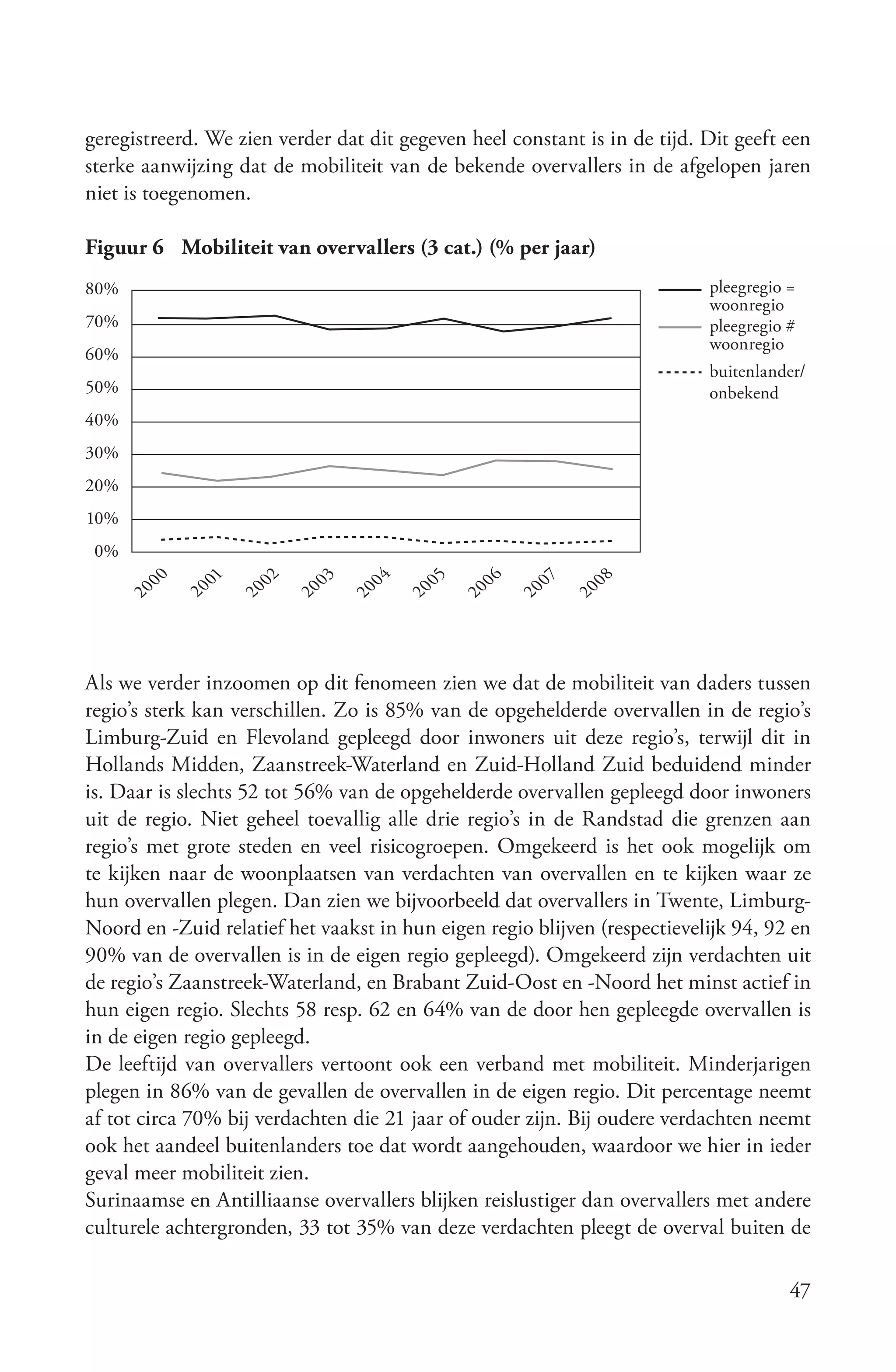 geregistreerd. We zien verder dat dit gegeven heel constant is in de tijd. Dit geeft een
sterke aanwijzing dat de mobiliteit van de bekende overvallers in de afgelopen jaren
niet is toegenomen.

Figuur 6 Mobiliteit van overvallers (3 cat.) (% per jaar)
80%                                                                        pleegregio =
                                                                           woonregio
70%                                                                        pleegregio #
                                                                           woonregio
60%
                                                                           buitenlander/
50%                                                                        onbekend
40%
30%
20%
10%
 0%
      00


             01


                    02


                          03


                                 04


                                        05


                                              06


                                                     07


                                                            08
           20




                         20
                  20




                                      20




                                                    20


                                                          20
                                             20
                               20
      20




Als we verder inzoomen op dit fenomeen zien we dat de mobiliteit van daders tussen
regio’s sterk kan verschillen. Zo is 85% van de opgehelderde overvallen in de regio’s
Limburg-Zuid en Flevoland gepleegd door inwoners uit deze regio’s, terwijl dit in
Hollands Midden, Zaanstreek-Waterland en Zuid-Holland Zuid beduidend minder
is. Daar is slechts 52 tot 56% van de opgehelderde overvallen gepleegd door inwoners
uit de regio. Niet geheel toevallig alle drie regio’s in de Randstad die grenzen aan
regio’s met grote steden en veel risicogroepen. Omgekeerd is het ook mogelijk om
te kijken naar de woonplaatsen van verdachten van overvallen en te kijken waar ze
hun overvallen plegen. Dan zien we bijvoorbeeld dat overvallers in Twente, Limburg-
Noord en -Zuid relatief het vaakst in hun eigen regio blijven (respectievelijk 94, 92 en
90% van de overvallen is in de eigen regio gepleegd). Omgekeerd zijn verdachten uit
de regio’s Zaanstreek-Waterland, en Brabant Zuid-Oost en -Noord het minst actief in
hun eigen regio. Slechts 58 resp. 62 en 64% van de door hen gepleegde overvallen is
in de eigen regio gepleegd.
De leeftijd van overvallers vertoont ook een verband met mobiliteit. Minderjarigen
plegen in 86% van de gevallen de overvallen in de eigen regio. Dit percentage neemt
af tot circa 70% bij verdachten die 21 jaar of ouder zijn. Bij oudere verdachten neemt
ook het aandeel buitenlanders toe dat wordt aangehouden, waardoor we hier in ieder
geval meer mobiliteit zien.
Surinaamse en Antilliaanse overvallers blijken reislustiger dan overvallers met andere
culturele achtergronden, 33 tot 35% van deze verdachten pleegt de overval buiten de

                                                                                      47
 