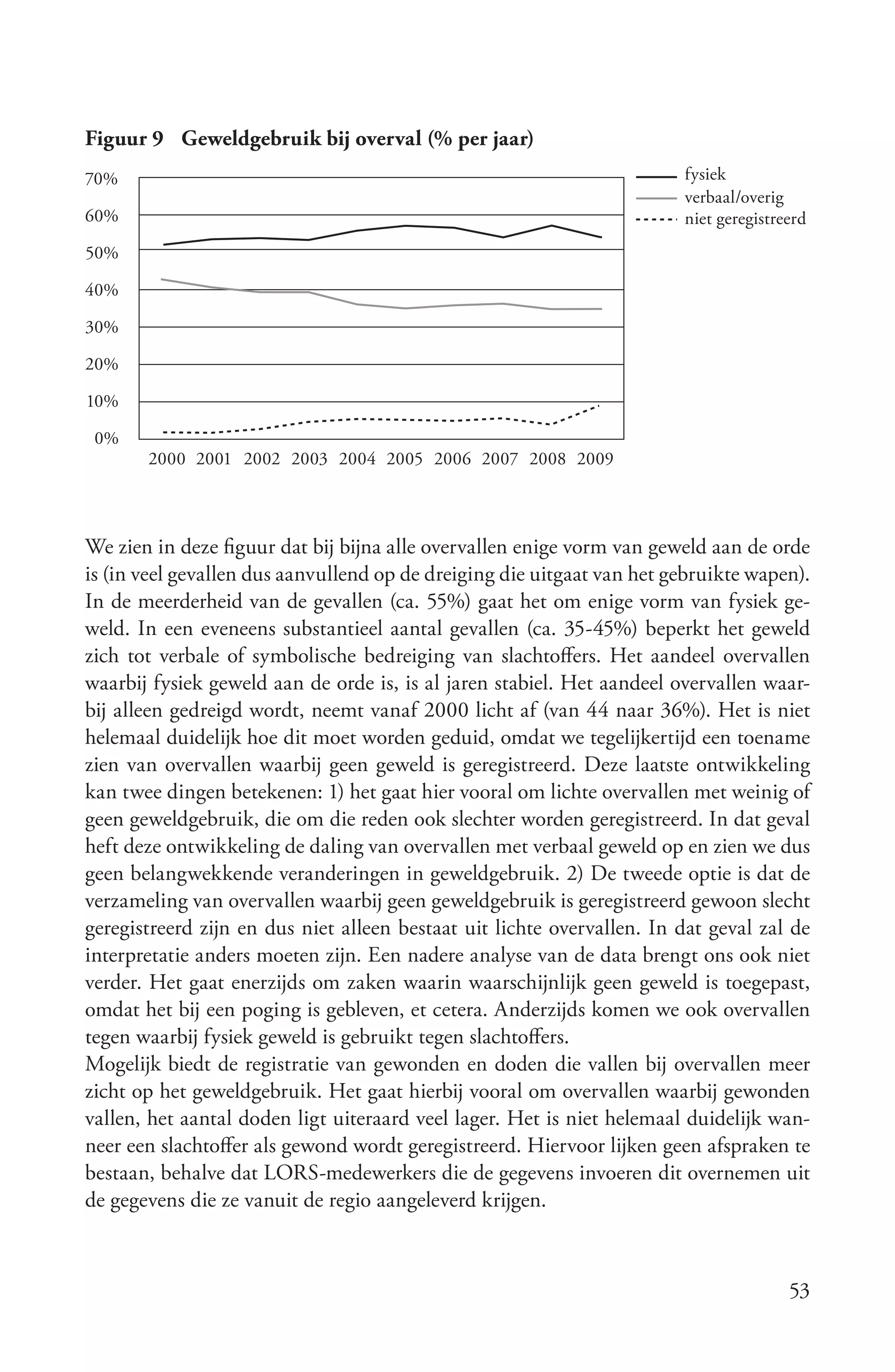 Figuur 9 Geweldgebruik bij overval (% per jaar)
70%                                                                     fysiek
                                                                        verbaal/overig
60%                                                                     niet geregistreerd
50%

40%

30%

20%

10%

 0%
       2000 2001 2002 2003 2004 2005 2006 2007 2008 2009



We zien in deze figuur dat bij bijna alle overvallen enige vorm van geweld aan de orde
is (in veel gevallen dus aanvullend op de dreiging die uitgaat van het gebruikte wapen).
In de meerderheid van de gevallen (ca. 55%) gaat het om enige vorm van fysiek ge-
weld. In een eveneens substantieel aantal gevallen (ca. 35-45%) beperkt het geweld
zich tot verbale of symbolische bedreiging van slachtoffers. Het aandeel overvallen
waarbij fysiek geweld aan de orde is, is al jaren stabiel. Het aandeel overvallen waar-
bij alleen gedreigd wordt, neemt vanaf 2000 licht af (van 44 naar 36%). Het is niet
helemaal duidelijk hoe dit moet worden geduid, omdat we tegelijkertijd een toename
zien van overvallen waarbij geen geweld is geregistreerd. Deze laatste ontwikkeling
kan twee dingen betekenen: 1) het gaat hier vooral om lichte overvallen met weinig of
geen geweldgebruik, die om die reden ook slechter worden geregistreerd. In dat geval
heft deze ontwikkeling de daling van overvallen met verbaal geweld op en zien we dus
geen belangwekkende veranderingen in geweldgebruik. 2) De tweede optie is dat de
verzameling van overvallen waarbij geen geweldgebruik is geregistreerd gewoon slecht
geregistreerd zijn en dus niet alleen bestaat uit lichte overvallen. In dat geval zal de
interpretatie anders moeten zijn. Een nadere analyse van de data brengt ons ook niet
verder. Het gaat enerzijds om zaken waarin waarschijnlijk geen geweld is toegepast,
omdat het bij een poging is gebleven, et cetera. Anderzijds komen we ook overvallen
tegen waarbij fysiek geweld is gebruikt tegen slachtoffers.
Mogelijk biedt de registratie van gewonden en doden die vallen bij overvallen meer
zicht op het geweldgebruik. Het gaat hierbij vooral om overvallen waarbij gewonden
vallen, het aantal doden ligt uiteraard veel lager. Het is niet helemaal duidelijk wan-
neer een slachtoffer als gewond wordt geregistreerd. Hiervoor lijken geen afspraken te
bestaan, behalve dat LORS-medewerkers die de gegevens invoeren dit overnemen uit
de gegevens die ze vanuit de regio aangeleverd krijgen.



                                                                                       53
 