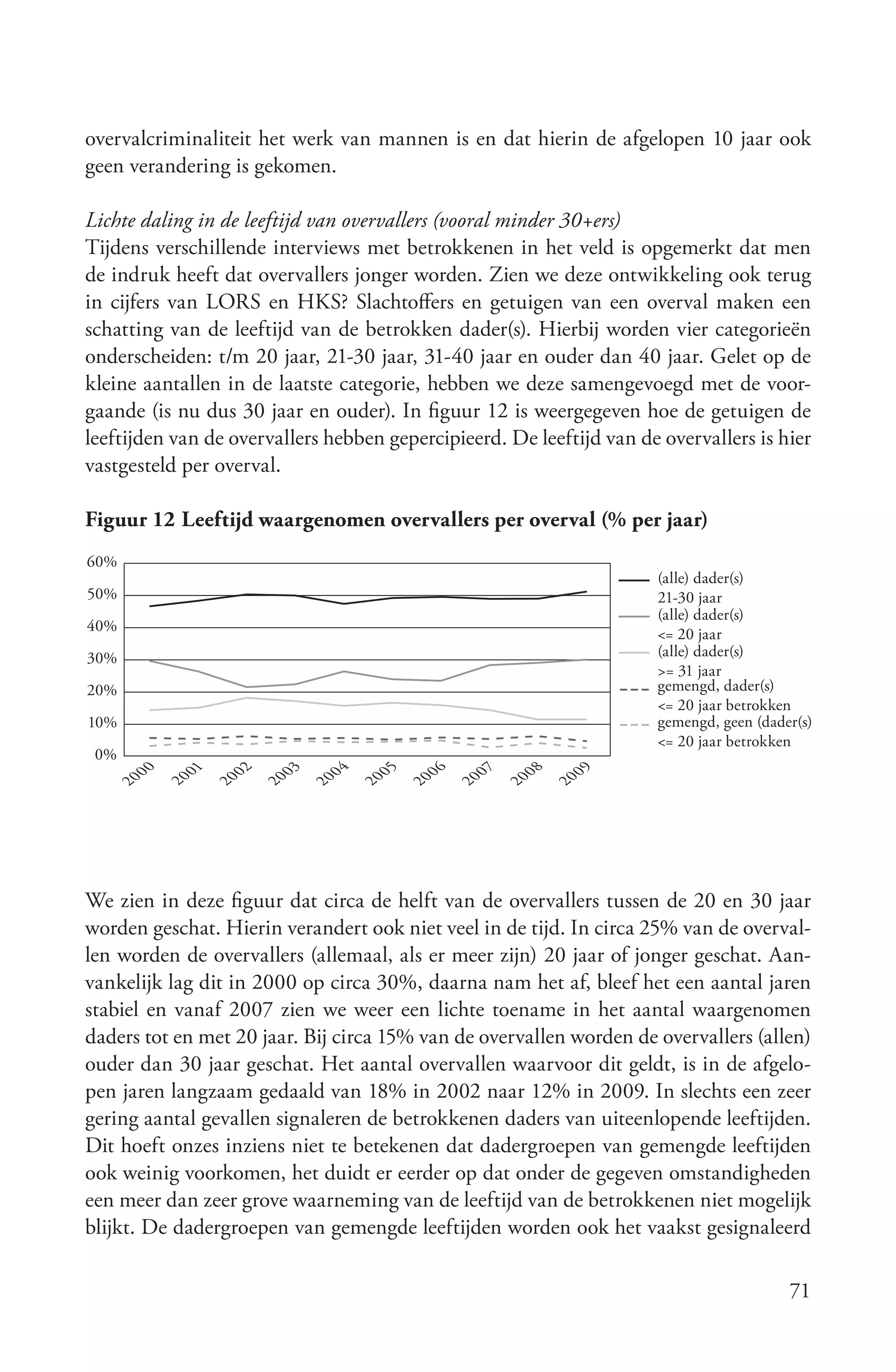 overvalcriminaliteit het werk van mannen is en dat hierin de afgelopen 10 jaar ook
geen verandering is gekomen.

Lichte daling in de leeftijd van overvallers (vooral minder 30+ers)
Tijdens verschillende interviews met betrokkenen in het veld is opgemerkt dat men
de indruk heeft dat overvallers jonger worden. Zien we deze ontwikkeling ook terug
in cijfers van LORS en HKS? Slachtoffers en getuigen van een overval maken een
schatting van de leeftijd van de betrokken dader(s). Hierbij worden vier categorieën
onderscheiden: t/m 20 jaar, 21-30 jaar, 31-40 jaar en ouder dan 40 jaar. Gelet op de
kleine aantallen in de laatste categorie, hebben we deze samengevoegd met de voor-
gaande (is nu dus 30 jaar en ouder). In figuur 12 is weergegeven hoe de getuigen de
leeftijden van de overvallers hebben gepercipieerd. De leeftijd van de overvallers is hier
vastgesteld per overval.

Figuur 12 Leeftijd waargenomen overvallers per overval (% per jaar)
60%
                                                                      (alle) dader(s)
50%                                                                   21-30 jaar
                                                                      (alle) dader(s)
40%
                                                                      <= 20 jaar
30%                                                                   (alle) dader(s)
                                                                      >= 31 jaar
20%                                                                   gemengd, dader(s)
                                                                      <= 20 jaar betrokken
10%                                                                   gemengd, geen (dader(s)
                                                                      <= 20 jaar betrokken
 0%
                                                07




                                                            09
      00


            01

                  02

                        03

                              04


                                    05

                                          06




                                                      08
           20




                       20
                 20




                                   20




                                               20




                                                           20
                                                     20
                                         20
                             20
   20




We zien in deze figuur dat circa de helft van de overvallers tussen de 20 en 30 jaar
worden geschat. Hierin verandert ook niet veel in de tijd. In circa 25% van de overval-
len worden de overvallers (allemaal, als er meer zijn) 20 jaar of jonger geschat. Aan-
vankelijk lag dit in 2000 op circa 30%, daarna nam het af, bleef het een aantal jaren
stabiel en vanaf 2007 zien we weer een lichte toename in het aantal waargenomen
daders tot en met 20 jaar. Bij circa 15% van de overvallen worden de overvallers (allen)
ouder dan 30 jaar geschat. Het aantal overvallen waarvoor dit geldt, is in de afgelo-
pen jaren langzaam gedaald van 18% in 2002 naar 12% in 2009. In slechts een zeer
gering aantal gevallen signaleren de betrokkenen daders van uiteenlopende leeftijden.
Dit hoeft onzes inziens niet te betekenen dat dadergroepen van gemengde leeftijden
ook weinig voorkomen, het duidt er eerder op dat onder de gegeven omstandigheden
een meer dan zeer grove waarneming van de leeftijd van de betrokkenen niet mogelijk
blijkt. De dadergroepen van gemengde leeftijden worden ook het vaakst gesignaleerd

                                                                                         71
 