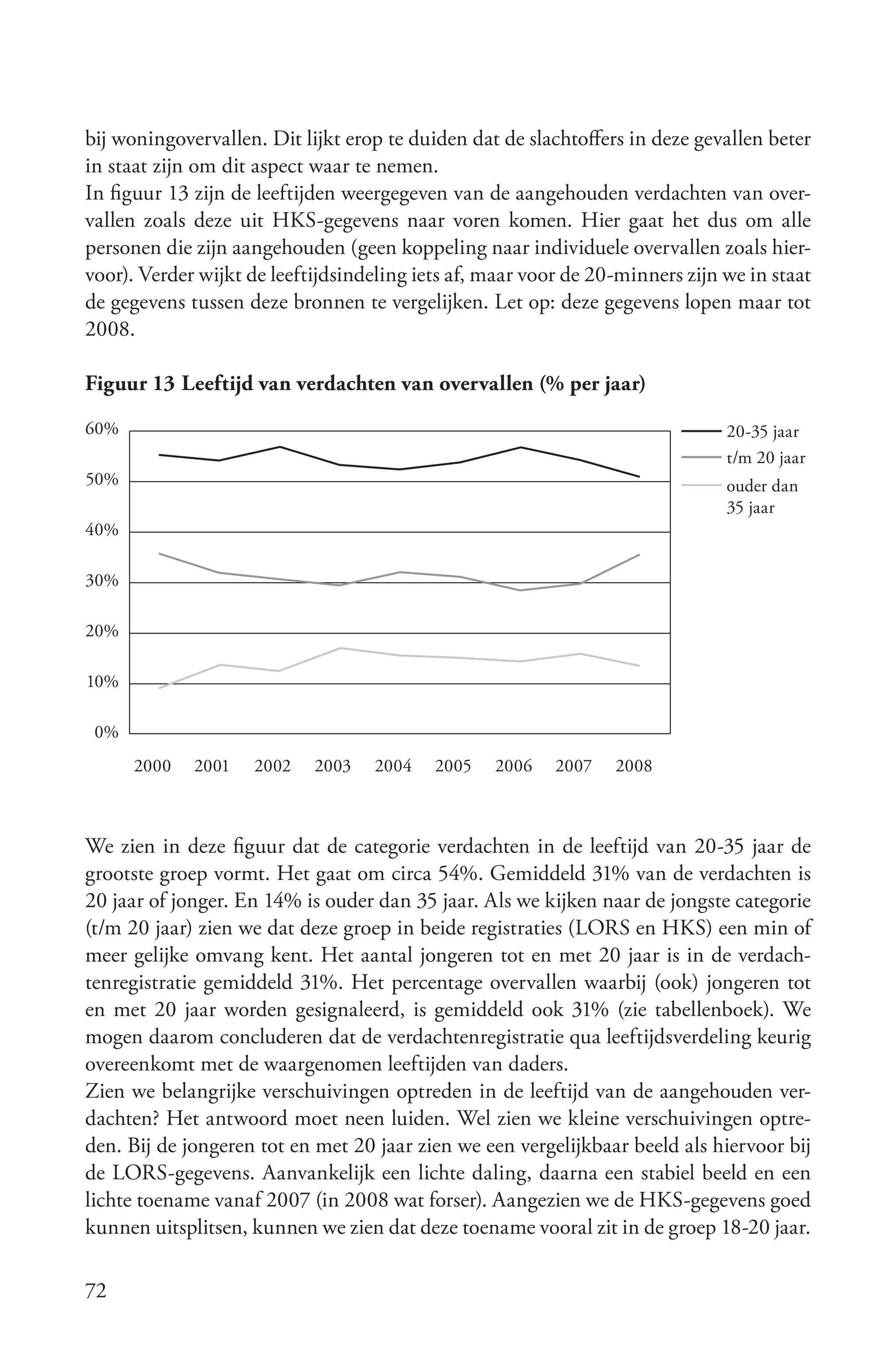 bij woningovervallen. Dit lijkt erop te duiden dat de slachtoffers in deze gevallen beter
in staat zijn om dit aspect waar te nemen.
In figuur 13 zijn de leeftijden weergegeven van de aangehouden verdachten van over-
vallen zoals deze uit HKS-gegevens naar voren komen. Hier gaat het dus om alle
personen die zijn aangehouden (geen koppeling naar individuele overvallen zoals hier-
voor). Verder wijkt de leeftijdsindeling iets af, maar voor de 20-minners zijn we in staat
de gegevens tussen deze bronnen te vergelijken. Let op: deze gegevens lopen maar tot
2008.

Figuur 13 Leeftijd van verdachten van overvallen (% per jaar)
60%                                                                            20-35 jaar
                                                                               t/m 20 jaar
50%                                                                            ouder dan
                                                                               35 jaar
40%

30%

20%

10%

 0%
      2000   2001   2002    2003   2004    2005   2006    2007   2008



We zien in deze figuur dat de categorie verdachten in de leeftijd van 20-35 jaar de
grootste groep vormt. Het gaat om circa 54%. Gemiddeld 31% van de verdachten is
20 jaar of jonger. En 14% is ouder dan 35 jaar. Als we kijken naar de jongste categorie
(t/m 20 jaar) zien we dat deze groep in beide registraties (LORS en HKS) een min of
meer gelijke omvang kent. Het aantal jongeren tot en met 20 jaar is in de verdach-
tenregistratie gemiddeld 31%. Het percentage overvallen waarbij (ook) jongeren tot
en met 20 jaar worden gesignaleerd, is gemiddeld ook 31% (zie tabellenboek). We
mogen daarom concluderen dat de verdachtenregistratie qua leeftijdsverdeling keurig
overeenkomt met de waargenomen leeftijden van daders.
Zien we belangrijke verschuivingen optreden in de leeftijd van de aangehouden ver-
dachten? Het antwoord moet neen luiden. Wel zien we kleine verschuivingen optre-
den. Bij de jongeren tot en met 20 jaar zien we een vergelijkbaar beeld als hiervoor bij
de LORS-gegevens. Aanvankelijk een lichte daling, daarna een stabiel beeld en een
lichte toename vanaf 2007 (in 2008 wat forser). Aangezien we de HKS-gegevens goed
kunnen uitsplitsen, kunnen we zien dat deze toename vooral zit in de groep 18-20 jaar.

72
 