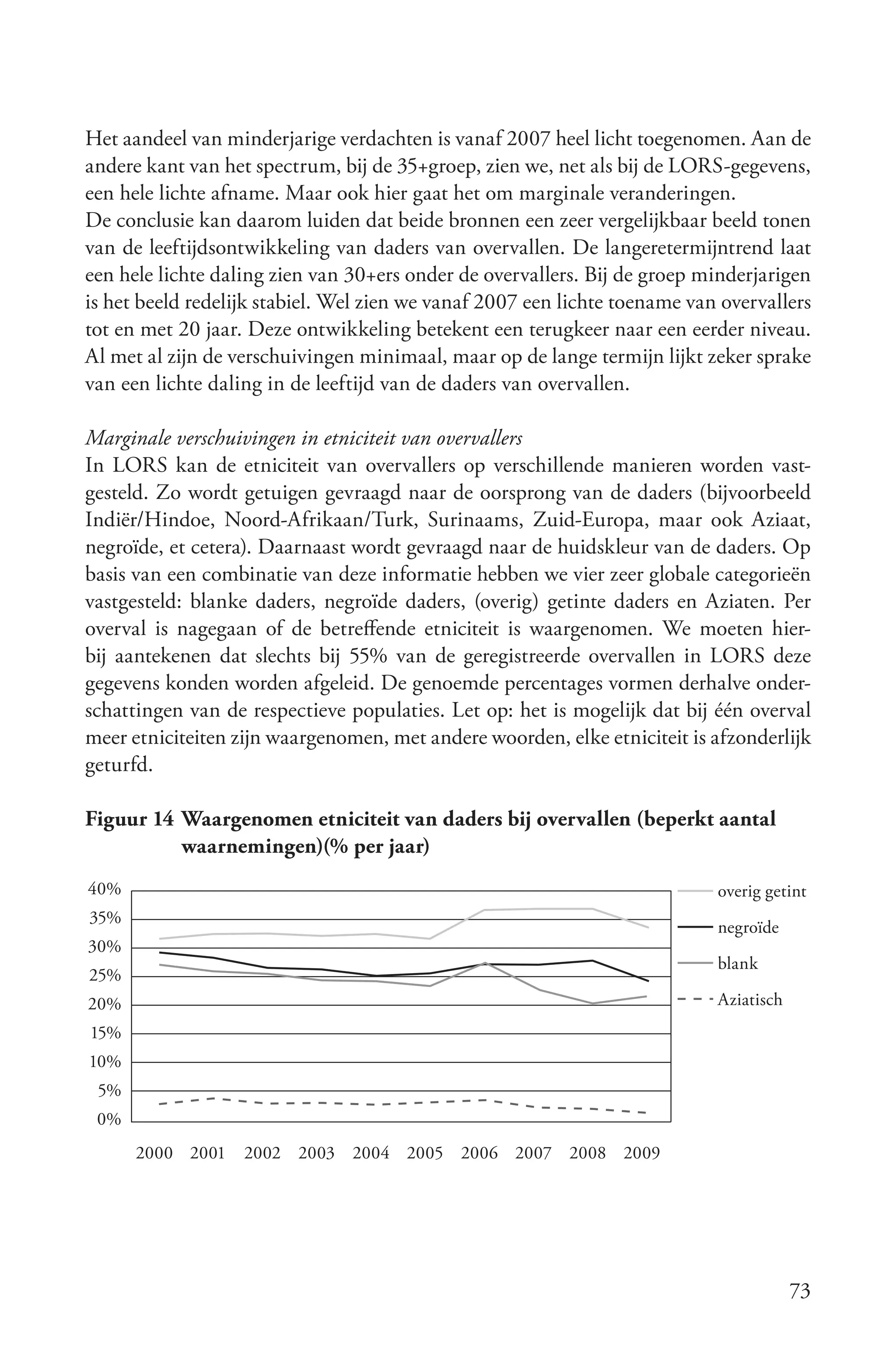 Het aandeel van minderjarige verdachten is vanaf 2007 heel licht toegenomen. Aan de
andere kant van het spectrum, bij de 35+groep, zien we, net als bij de LORS-gegevens,
een hele lichte afname. Maar ook hier gaat het om marginale veranderingen.
De conclusie kan daarom luiden dat beide bronnen een zeer vergelijkbaar beeld tonen
van de leeftijdsontwikkeling van daders van overvallen. De langeretermijntrend laat
een hele lichte daling zien van 30+ers onder de overvallers. Bij de groep minderjarigen
is het beeld redelijk stabiel. Wel zien we vanaf 2007 een lichte toename van overvallers
tot en met 20 jaar. Deze ontwikkeling betekent een terugkeer naar een eerder niveau.
Al met al zijn de verschuivingen minimaal, maar op de lange termijn lijkt zeker sprake
van een lichte daling in de leeftijd van de daders van overvallen.

Marginale verschuivingen in etniciteit van overvallers
In LORS kan de etniciteit van overvallers op verschillende manieren worden vast-
gesteld. Zo wordt getuigen gevraagd naar de oorsprong van de daders (bijvoorbeeld
Indiër/Hindoe, Noord-Afrikaan/Turk, Surinaams, Zuid-Europa, maar ook Aziaat,
negroïde, et cetera). Daarnaast wordt gevraagd naar de huidskleur van de daders. Op
basis van een combinatie van deze informatie hebben we vier zeer globale categorieën
vastgesteld: blanke daders, negroïde daders, (overig) getinte daders en Aziaten. Per
overval is nagegaan of de betreffende etniciteit is waargenomen. We moeten hier-
bij aantekenen dat slechts bij 55% van de geregistreerde overvallen in LORS deze
gegevens konden worden afgeleid. De genoemde percentages vormen derhalve onder-
schattingen van de respectieve populaties. Let op: het is mogelijk dat bij één overval
meer etniciteiten zijn waargenomen, met andere woorden, elke etniciteit is afzonderlijk
geturfd.

Figuur 14 Waargenomen etniciteit van daders bij overvallen (beperkt aantal
          waarnemingen)(% per jaar)
40%                                                                         overig getint
35%
                                                                            negroïde
30%
                                                                            blank
25%
20%                                                                         Aziatisch
15%
10%
 5%
 0%
      2000 2001    2002 2003 2004 2005 2006 2007 2008 2009




                                                                                        73
 