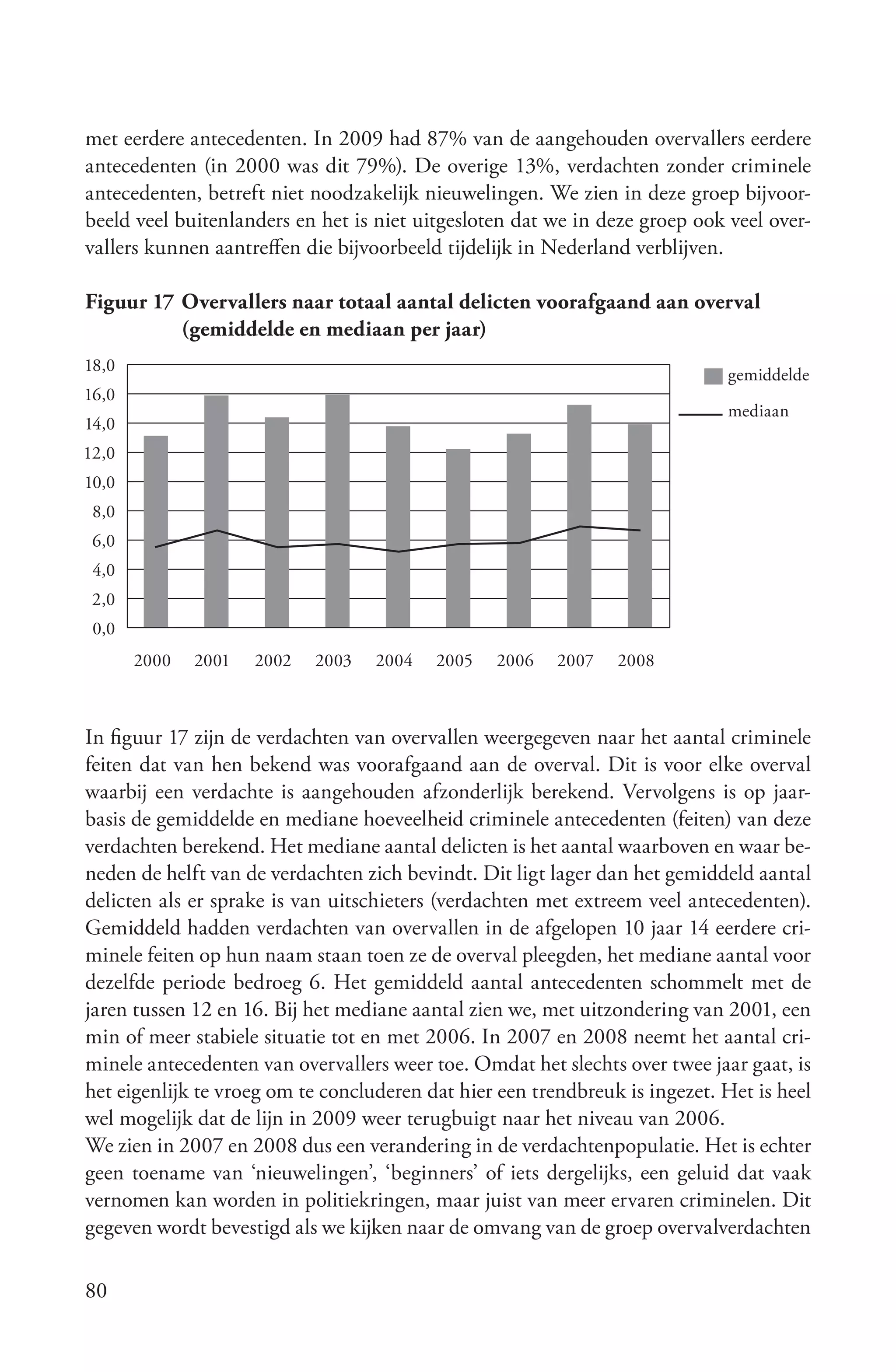 met eerdere antecedenten. In 2009 had 87% van de aangehouden overvallers eerdere
antecedenten (in 2000 was dit 79%). De overige 13%, verdachten zonder criminele
antecedenten, betreft niet noodzakelijk nieuwelingen. We zien in deze groep bijvoor-
beeld veel buitenlanders en het is niet uitgesloten dat we in deze groep ook veel over-
vallers kunnen aantreffen die bijvoorbeeld tijdelijk in Nederland verblijven.

Figuur 17 Overvallers naar totaal aantal delicten voorafgaand aan overval
          (gemiddelde en mediaan per jaar)
18,0
                                                                             gemiddelde
16,0
                                                                             mediaan
14,0
12,0
10,0
 8,0
 6,0
 4,0
 2,0
 0,0
       2000   2001   2002   2003   2004   2005   2006    2007   2008



In figuur 17 zijn de verdachten van overvallen weergegeven naar het aantal criminele
feiten dat van hen bekend was voorafgaand aan de overval. Dit is voor elke overval
waarbij een verdachte is aangehouden afzonderlijk berekend. Vervolgens is op jaar-
basis de gemiddelde en mediane hoeveelheid criminele antecedenten (feiten) van deze
verdachten berekend. Het mediane aantal delicten is het aantal waarboven en waar be-
neden de helft van de verdachten zich bevindt. Dit ligt lager dan het gemiddeld aantal
delicten als er sprake is van uitschieters (verdachten met extreem veel antecedenten).
Gemiddeld hadden verdachten van overvallen in de afgelopen 10 jaar 14 eerdere cri-
minele feiten op hun naam staan toen ze de overval pleegden, het mediane aantal voor
dezelfde periode bedroeg 6. Het gemiddeld aantal antecedenten schommelt met de
jaren tussen 12 en 16. Bij het mediane aantal zien we, met uitzondering van 2001, een
min of meer stabiele situatie tot en met 2006. In 2007 en 2008 neemt het aantal cri-
minele antecedenten van overvallers weer toe. Omdat het slechts over twee jaar gaat, is
het eigenlijk te vroeg om te concluderen dat hier een trendbreuk is ingezet. Het is heel
wel mogelijk dat de lijn in 2009 weer terugbuigt naar het niveau van 2006.
We zien in 2007 en 2008 dus een verandering in de verdachtenpopulatie. Het is echter
geen toename van ‘nieuwelingen’, ‘beginners’ of iets dergelijks, een geluid dat vaak
vernomen kan worden in politiekringen, maar juist van meer ervaren criminelen. Dit
gegeven wordt bevestigd als we kijken naar de omvang van de groep overvalverdachten

80
 