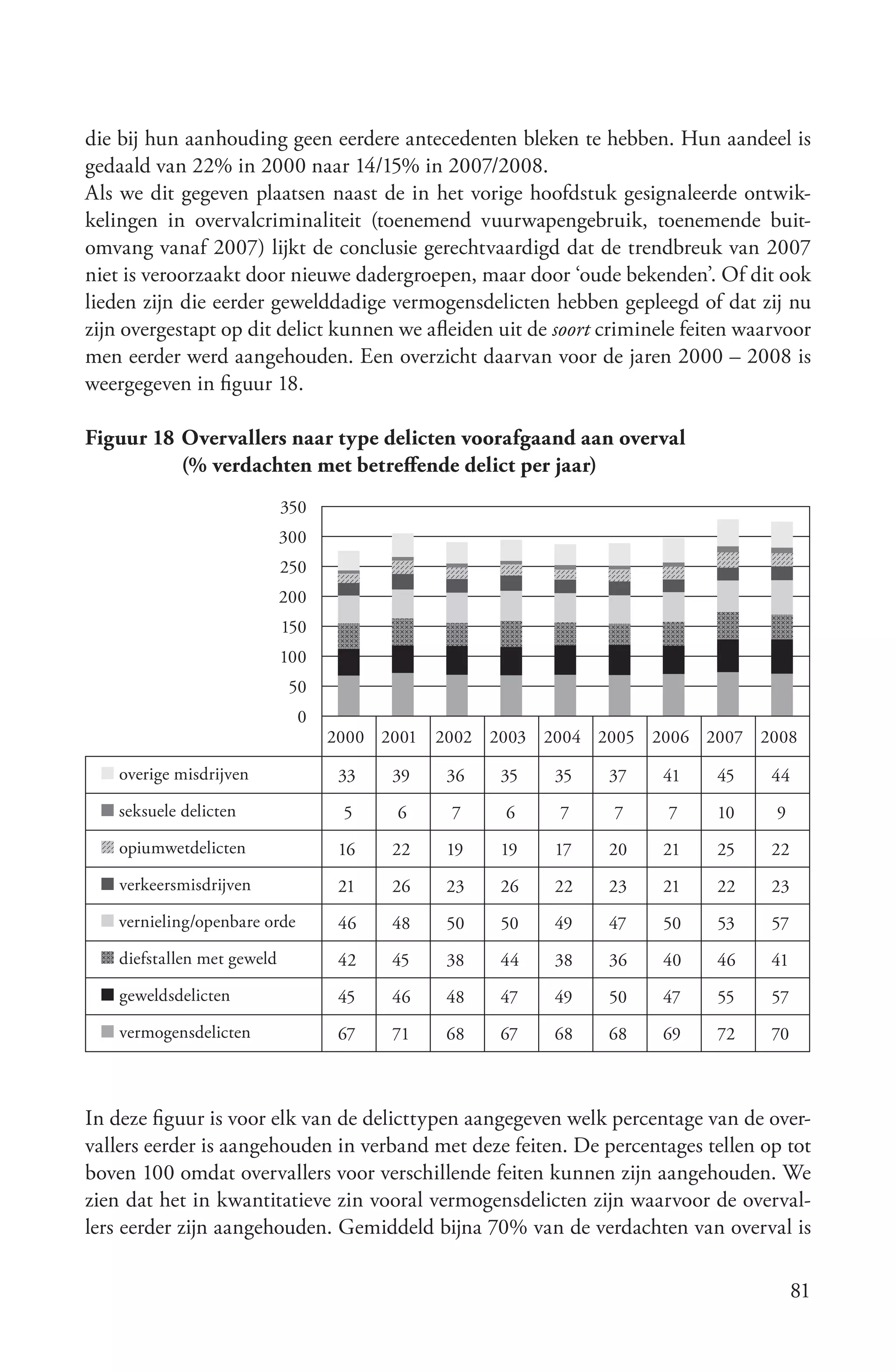 die bij hun aanhouding geen eerdere antecedenten bleken te hebben. Hun aandeel is
gedaald van 22% in 2000 naar 14/15% in 2007/2008.
Als we dit gegeven plaatsen naast de in het vorige hoofdstuk gesignaleerde ontwik-
kelingen in overvalcriminaliteit (toenemend vuurwapengebruik, toenemende buit-
omvang vanaf 2007) lijkt de conclusie gerechtvaardigd dat de trendbreuk van 2007
niet is veroorzaakt door nieuwe dadergroepen, maar door ‘oude bekenden’. Of dit ook
lieden zijn die eerder gewelddadige vermogensdelicten hebben gepleegd of dat zij nu
zijn overgestapt op dit delict kunnen we afleiden uit de soort criminele feiten waarvoor
men eerder werd aangehouden. Een overzicht daarvan voor de jaren 2000 – 2008 is
weergegeven in figuur 18.

Figuur 18 Overvallers naar type delicten voorafgaand aan overval
          (% verdachten met betreffende delict per jaar)
                             350
                             300
                             250
                             200
                             150
                             100
                              50
                               0
                                   2000 2001   2002 2003 2004 2005 2006 2007 2008

    overige misdrijven              33   39     36   35   35   37     41    45     44
    seksuele delicten               5     6     7    6    7     7     7     10     9
    opiumwetdelicten                16   22     19   19   17   20     21    25     22
    verkeersmisdrijven              21   26     23   26   22   23     21    22     23
    vernieling/openbare orde        46   48     50   50   49   47     50    53     57
    diefstallen met geweld          42   45     38   44   38   36     40    46     41
    geweldsdelicten                 45   46     48   47   49   50     47    55     57
    vermogensdelicten               67   71     68   67   68   68     69    72     70



In deze figuur is voor elk van de delicttypen aangegeven welk percentage van de over-
vallers eerder is aangehouden in verband met deze feiten. De percentages tellen op tot
boven 100 omdat overvallers voor verschillende feiten kunnen zijn aangehouden. We
zien dat het in kwantitatieve zin vooral vermogensdelicten zijn waarvoor de overval-
lers eerder zijn aangehouden. Gemiddeld bijna 70% van de verdachten van overval is

                                                                                        81
 