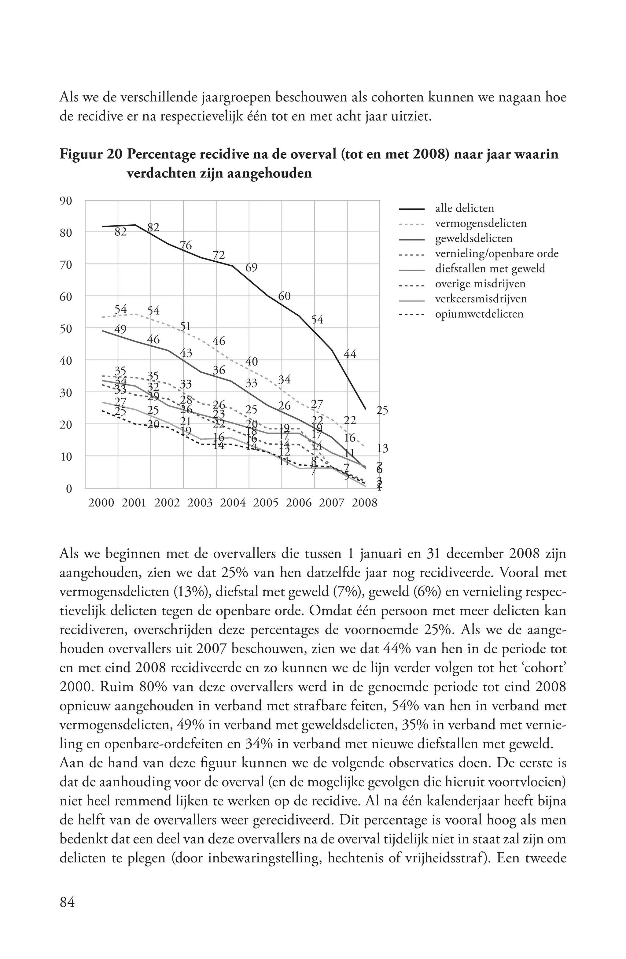 Als we de verschillende jaargroepen beschouwen als cohorten kunnen we nagaan hoe
de recidive er na respectievelijk één tot en met acht jaar uitziet.

Figuur 20 Percentage recidive na de overval (tot en met 2008) naar jaar waarin
          verdachten zijn aangehouden
90
                                                                   alle delicten
               82                                                  vermogensdelicten
80       82
                                                                   geweldsdelicten
                     76
                           72                                      vernieling/openbare orde
70                               69                                diefstallen met geweld
                                                                   overige misdrijven
60                                     60                          verkeersmisdrijven
         54    54                                                  opiumwetdelicten
                                             54
50       49          51
               46          46
                     43                           44
40                               40
         35    35          36
         34          33          33    34
30       33    32
         27    29    28
               25    26    26    25    26    27         25
         25                23
20             20    21    22    20          22   22
                     19          18    19    19
                                             17
                           16    16    17         16
                           14    14    14    14  13
10                                     12         11
                                       11    8   7
                                             7   67
                                                 35
 0                                               2
                                                 1
     2000 2001 2002 2003 2004 2005 2006 2007 2008



Als we beginnen met de overvallers die tussen 1 januari en 31 december 2008 zijn
aangehouden, zien we dat 25% van hen datzelfde jaar nog recidiveerde. Vooral met
vermogensdelicten (13%), diefstal met geweld (7%), geweld (6%) en vernieling respec-
tievelijk delicten tegen de openbare orde. Omdat één persoon met meer delicten kan
recidiveren, overschrijden deze percentages de voornoemde 25%. Als we de aange-
houden overvallers uit 2007 beschouwen, zien we dat 44% van hen in de periode tot
en met eind 2008 recidiveerde en zo kunnen we de lijn verder volgen tot het ‘cohort’
2000. Ruim 80% van deze overvallers werd in de genoemde periode tot eind 2008
opnieuw aangehouden in verband met strafbare feiten, 54% van hen in verband met
vermogensdelicten, 49% in verband met geweldsdelicten, 35% in verband met vernie-
ling en openbare-ordefeiten en 34% in verband met nieuwe diefstallen met geweld.
Aan de hand van deze figuur kunnen we de volgende observaties doen. De eerste is
dat de aanhouding voor de overval (en de mogelijke gevolgen die hieruit voortvloeien)
niet heel remmend lijken te werken op de recidive. Al na één kalenderjaar heeft bijna
de helft van de overvallers weer gerecidiveerd. Dit percentage is vooral hoog als men
bedenkt dat een deel van deze overvallers na de overval tijdelijk niet in staat zal zijn om
delicten te plegen (door inbewaringstelling, hechtenis of vrijheidsstraf). Een tweede

84
 