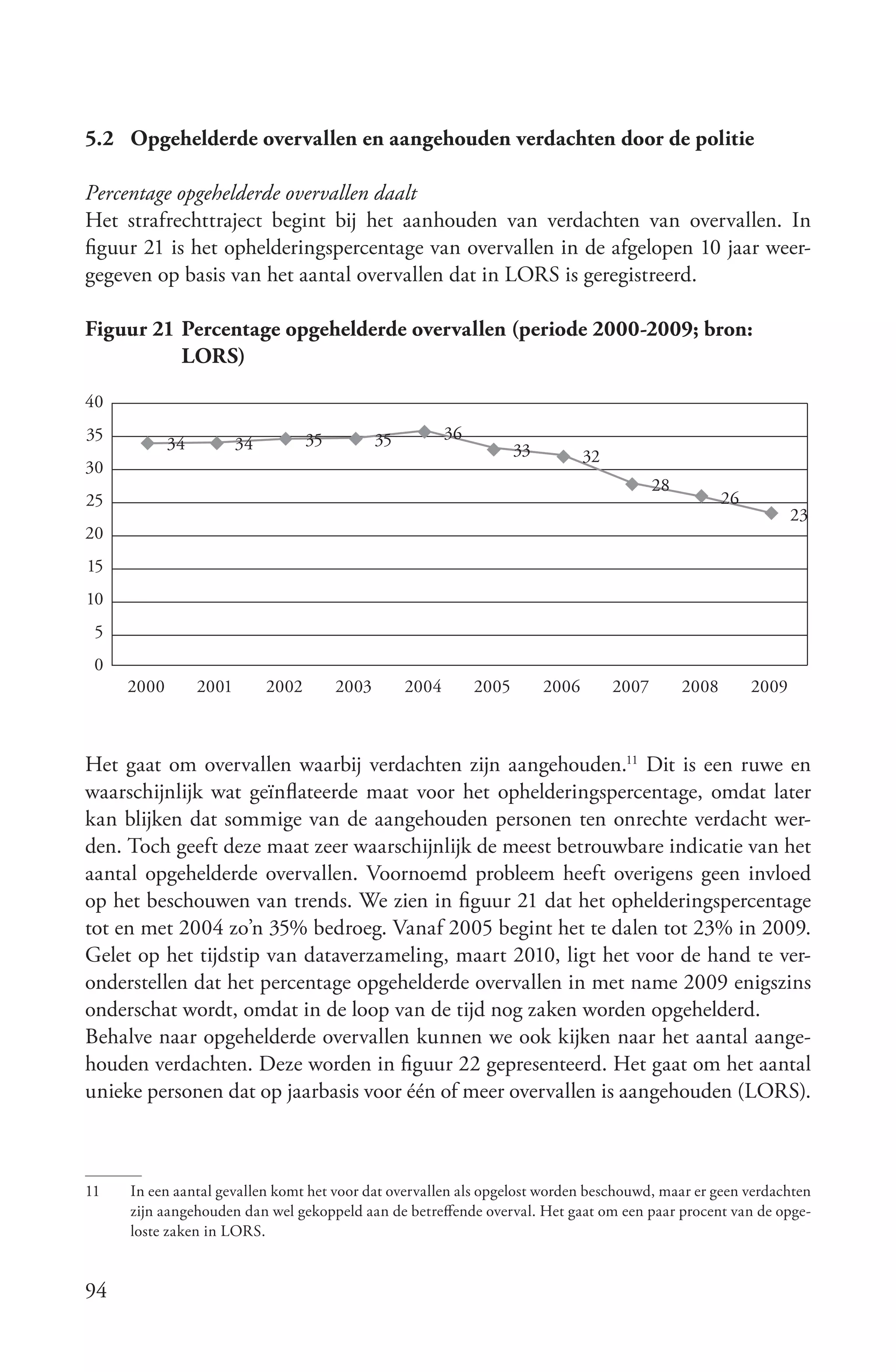 5.2 Opgehelderde overvallen en aangehouden verdachten door de politie

Percentage opgehelderde overvallen daalt
Het strafrechttraject begint bij het aanhouden van verdachten van overvallen. In
figuur 21 is het ophelderingspercentage van overvallen in de afgelopen 10 jaar weer-
gegeven op basis van het aantal overvallen dat in LORS is geregistreerd.

Figuur 21 Percentage opgehelderde overvallen (periode 2000-2009; bron:
          LORS)

40
35                                  35          35          36
            34          34                                              33          32
30
                                                                                                28
25                                                                                                          26
                                                                                                                        23
20
15
10
 5
 0
     2000        2001        2002        2003        2004        2005        2006        2007        2008        2009



Het gaat om overvallen waarbij verdachten zijn aangehouden.11 Dit is een ruwe en
waarschijnlijk wat geïnflateerde maat voor het ophelderingspercentage, omdat later
kan blijken dat sommige van de aangehouden personen ten onrechte verdacht wer-
den. Toch geeft deze maat zeer waarschijnlijk de meest betrouwbare indicatie van het
aantal opgehelderde overvallen. Voornoemd probleem heeft overigens geen invloed
op het beschouwen van trends. We zien in figuur 21 dat het ophelderingspercentage
tot en met 2004 zo’n 35% bedroeg. Vanaf 2005 begint het te dalen tot 23% in 2009.
Gelet op het tijdstip van dataverzameling, maart 2010, ligt het voor de hand te ver-
onderstellen dat het percentage opgehelderde overvallen in met name 2009 enigszins
onderschat wordt, omdat in de loop van de tijd nog zaken worden opgehelderd.
Behalve naar opgehelderde overvallen kunnen we ook kijken naar het aantal aange-
houden verdachten. Deze worden in figuur 22 gepresenteerd. Het gaat om het aantal
unieke personen dat op jaarbasis voor één of meer overvallen is aangehouden (LORS).



11   In een aantal gevallen komt het voor dat overvallen als opgelost worden beschouwd, maar er geen verdachten
     zijn aangehouden dan wel gekoppeld aan de betreffende overval. Het gaat om een paar procent van de opge-
     loste zaken in LORS.


94
 
