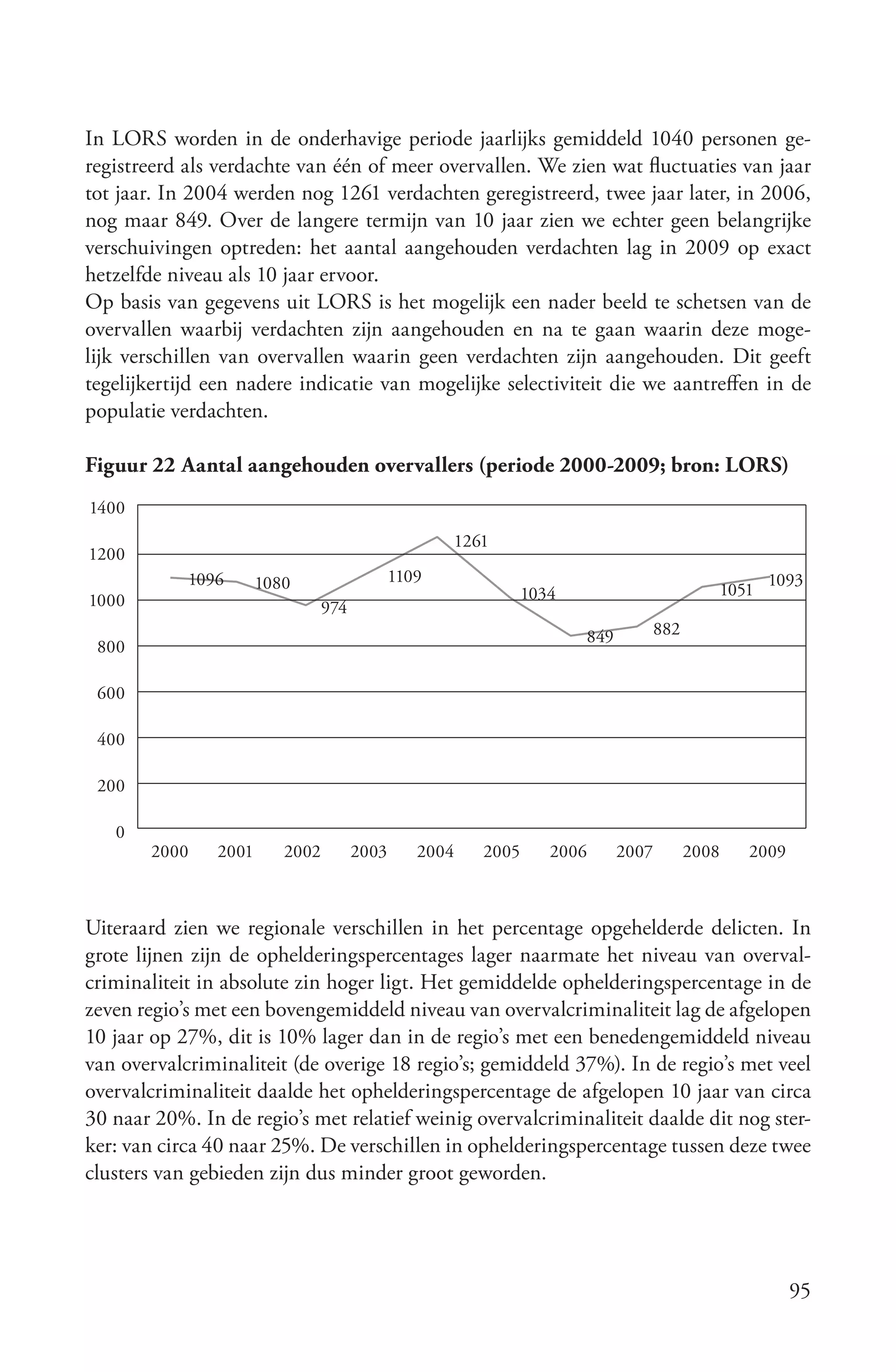 In LORS worden in de onderhavige periode jaarlijks gemiddeld 1040 personen ge-
registreerd als verdachte van één of meer overvallen. We zien wat fluctuaties van jaar
tot jaar. In 2004 werden nog 1261 verdachten geregistreerd, twee jaar later, in 2006,
nog maar 849. Over de langere termijn van 10 jaar zien we echter geen belangrijke
verschuivingen optreden: het aantal aangehouden verdachten lag in 2009 op exact
hetzelfde niveau als 10 jaar ervoor.
Op basis van gegevens uit LORS is het mogelijk een nader beeld te schetsen van de
overvallen waarbij verdachten zijn aangehouden en na te gaan waarin deze moge-
lijk verschillen van overvallen waarin geen verdachten zijn aangehouden. Dit geeft
tegelijkertijd een nadere indicatie van mogelijke selectiviteit die we aantreffen in de
populatie verdachten.

Figuur 22 Aantal aangehouden overvallers (periode 2000-2009; bron: LORS)
1400
                                                     1261
1200
            1096       1080                   1109                                                 1093
                                                               1034                         1051
1000                             974
                                                                      849          882
 800

 600

 400

 200

   0
        2000    2001      2002         2003      2004   2005      2006      2007         2008   2009



Uiteraard zien we regionale verschillen in het percentage opgehelderde delicten. In
grote lijnen zijn de ophelderingspercentages lager naarmate het niveau van overval-
criminaliteit in absolute zin hoger ligt. Het gemiddelde ophelderingspercentage in de
zeven regio’s met een bovengemiddeld niveau van overvalcriminaliteit lag de afgelopen
10 jaar op 27%, dit is 10% lager dan in de regio’s met een benedengemiddeld niveau
van overvalcriminaliteit (de overige 18 regio’s; gemiddeld 37%). In de regio’s met veel
overvalcriminaliteit daalde het ophelderingspercentage de afgelopen 10 jaar van circa
30 naar 20%. In de regio’s met relatief weinig overvalcriminaliteit daalde dit nog ster-
ker: van circa 40 naar 25%. De verschillen in ophelderingspercentage tussen deze twee
clusters van gebieden zijn dus minder groot geworden.




                                                                                                       95
 