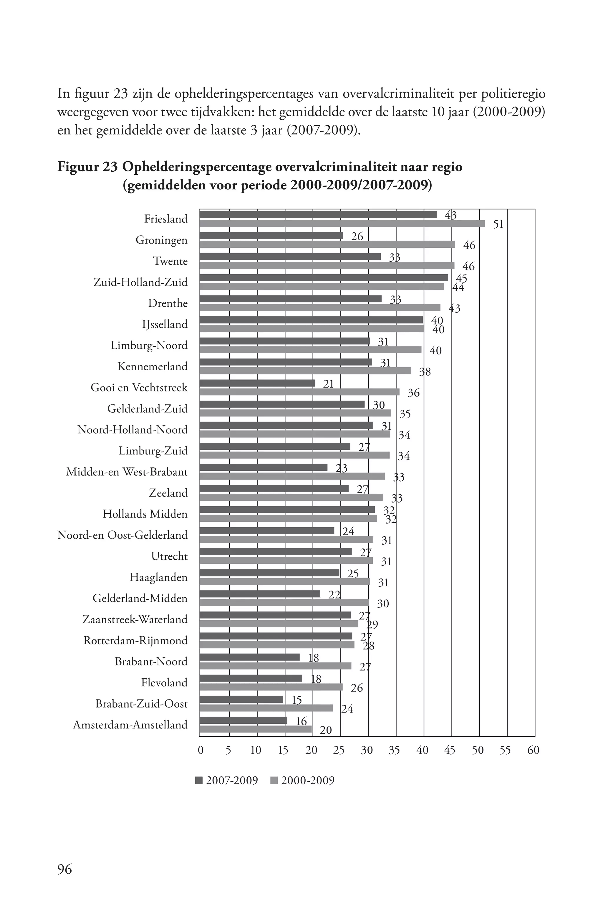 In figuur 23 zijn de ophelderingspercentages van overvalcriminaliteit per politieregio
weergegeven voor twee tijdvakken: het gemiddelde over de laatste 10 jaar (2000-2009)
en het gemiddelde over de laatste 3 jaar (2007-2009).

Figuur 23 Ophelderingspercentage overvalcriminaliteit naar regio
          (gemiddelden voor periode 2000-2009/2007-2009)

                  Friesland                                                                             43
                                                                                                                   51
                Groningen                                               26
                                                                                                             46
                    Twente                                                             33
                                                                                                           46
        Zuid-Holland-Zuid                                                                                 45
                                                                                                         44
                   Drenthe                                                             33
                                                                                                        43
                  IJsselland                                                                       40
                                                                                                   40
           Limburg-Noord                                                          31
                                                                                                   40
             Kennemerland                                                          31
                                                                                              38
        Gooi en Vechtstreek                                   21
                                                                                             36
           Gelderland-Zuid                                                        30
                                                                                         35
     Noord-Holland-Noord                                                           31
                                                                                        34
             Limburg-Zuid                                                27
                                                                                        34
 Midden-en West-Brabant                                            23
                                                                                        33
                   Zeeland                                               27
                                                                                    33
          Hollands Midden                                                          32
                                                                                   32
Noord-en Oost-Gelderland                                            24
                                                                                   31
                   Utrecht                                                   27
                                                                                   31
               Haaglanden                                               25
                                                                                  31
        Gelderland-Midden                                      22
                                                                             30
      Zaanstreek-Waterland                                               27
                                                                           29
      Rotterdam-Rijnmond                                                 27
                                                                          28
            Brabant-Noord                                18
                                                                             27
                 Flevoland                               18
                                                                        26
        Brabant-Zuid-Oost                           15
                                                                    24
     Amsterdam-Amstelland                           16
                                                              20
                               0      5   10   15        20        25        30        35     40        45    50    55   60

                                   2007-2009   2000-2009




96
 