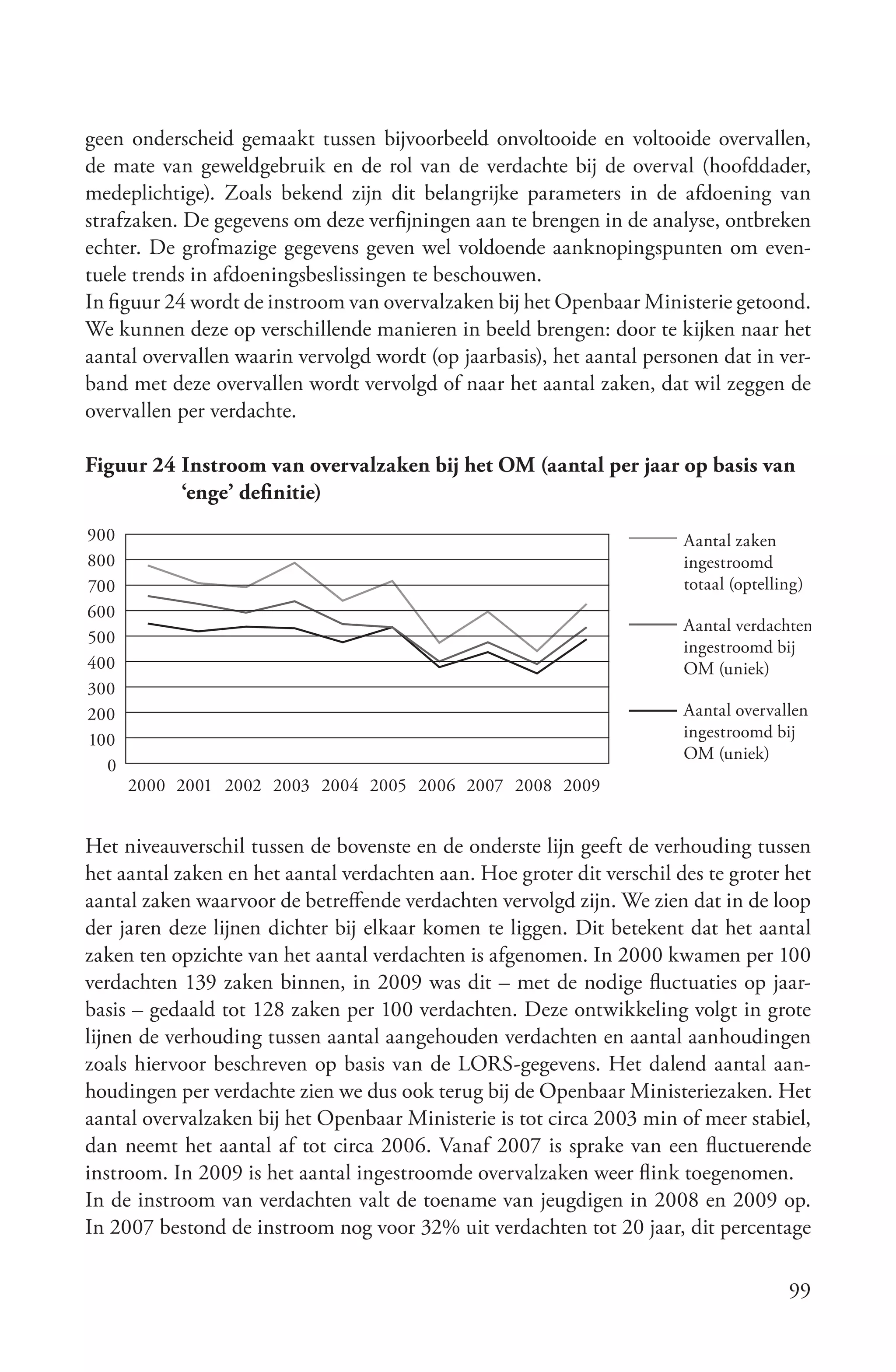 geen onderscheid gemaakt tussen bijvoorbeeld onvoltooide en voltooide overvallen,
de mate van geweldgebruik en de rol van de verdachte bij de overval (hoofddader,
medeplichtige). Zoals bekend zijn dit belangrijke parameters in de afdoening van
strafzaken. De gegevens om deze verfijningen aan te brengen in de analyse, ontbreken
echter. De grofmazige gegevens geven wel voldoende aanknopingspunten om even-
tuele trends in afdoeningsbeslissingen te beschouwen.
In figuur 24 wordt de instroom van overvalzaken bij het Openbaar Ministerie getoond.
We kunnen deze op verschillende manieren in beeld brengen: door te kijken naar het
aantal overvallen waarin vervolgd wordt (op jaarbasis), het aantal personen dat in ver-
band met deze overvallen wordt vervolgd of naar het aantal zaken, dat wil zeggen de
overvallen per verdachte.

Figuur 24 Instroom van overvalzaken bij het OM (aantal per jaar op basis van
          ‘enge’ definitie)
900                                                                     Aantal zaken
800                                                                     ingestroomd
700                                                                     totaal (optelling)
600
                                                                        Aantal verdachten
500
                                                                        ingestroomd bij
400                                                                     OM (uniek)
300
200                                                                     Aantal overvallen
100                                                                     ingestroomd bij
                                                                        OM (uniek)
  0
      2000 2001 2002 2003 2004 2005 2006 2007 2008 2009


Het niveauverschil tussen de bovenste en de onderste lijn geeft de verhouding tussen
het aantal zaken en het aantal verdachten aan. Hoe groter dit verschil des te groter het
aantal zaken waarvoor de betreffende verdachten vervolgd zijn. We zien dat in de loop
der jaren deze lijnen dichter bij elkaar komen te liggen. Dit betekent dat het aantal
zaken ten opzichte van het aantal verdachten is afgenomen. In 2000 kwamen per 100
verdachten 139 zaken binnen, in 2009 was dit – met de nodige fluctuaties op jaar-
basis – gedaald tot 128 zaken per 100 verdachten. Deze ontwikkeling volgt in grote
lijnen de verhouding tussen aantal aangehouden verdachten en aantal aanhoudingen
zoals hiervoor beschreven op basis van de LORS-gegevens. Het dalend aantal aan-
houdingen per verdachte zien we dus ook terug bij de Openbaar Ministeriezaken. Het
aantal overvalzaken bij het Openbaar Ministerie is tot circa 2003 min of meer stabiel,
dan neemt het aantal af tot circa 2006. Vanaf 2007 is sprake van een fluctuerende
instroom. In 2009 is het aantal ingestroomde overvalzaken weer flink toegenomen.
In de instroom van verdachten valt de toename van jeugdigen in 2008 en 2009 op.
In 2007 bestond de instroom nog voor 32% uit verdachten tot 20 jaar, dit percentage

                                                                                       99
 