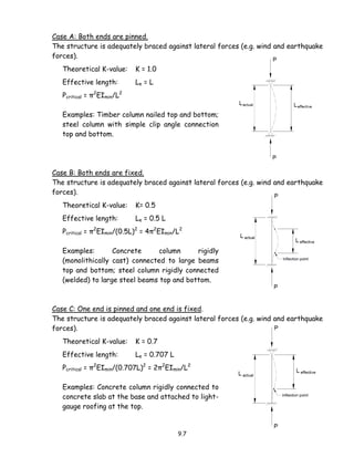 9.7
Case A: Both ends are pinned.
The structure is adequately braced against lateral forces (e.g. wind and earthquake
forces).
Theoretical K-value: K = 1.0
Effective length: Le = L
Pcritical = π2
EImin/L2
Examples: Timber column nailed top and bottom;
steel column with simple clip angle connection
top and bottom.
Case B: Both ends are fixed.
The structure is adequately braced against lateral forces (e.g. wind and earthquake
forces).
Theoretical K-value: K= 0.5
Effective length: Le = 0.5 L
Pcritical = π2
EImin/(0.5L)2
= 4π2
EImin/L2
Examples: Concrete column rigidly
(monolithically cast) connected to large beams
top and bottom; steel column rigidly connected
(welded) to large steel beams top and bottom.
Case C: One end is pinned and one end is fixed.
The structure is adequately braced against lateral forces (e.g. wind and earthquake
forces).
Theoretical K-value: K = 0.7
Effective length: Le = 0.707 L
Pcritical = π2
EImin/(0.707L)2
= 2π2
EImin/L2
Examples: Concrete column rigidly connected to
concrete slab at the base and attached to light-
gauge roofing at the top.
 