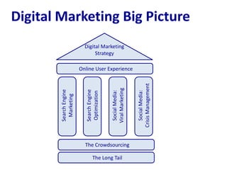 Digital Marketing Big Picture
                          Digital Marketing
                               Strategy

                        Online User Experience




                                                             Crisis Management
                                           Viral Marketing
        Search Engine



                           Search Engine



                                            Social Media:



                                                                Social Media:
                           Optimization
          Marketing




                          The Crowdsourcing

                                 The Long Tail
 