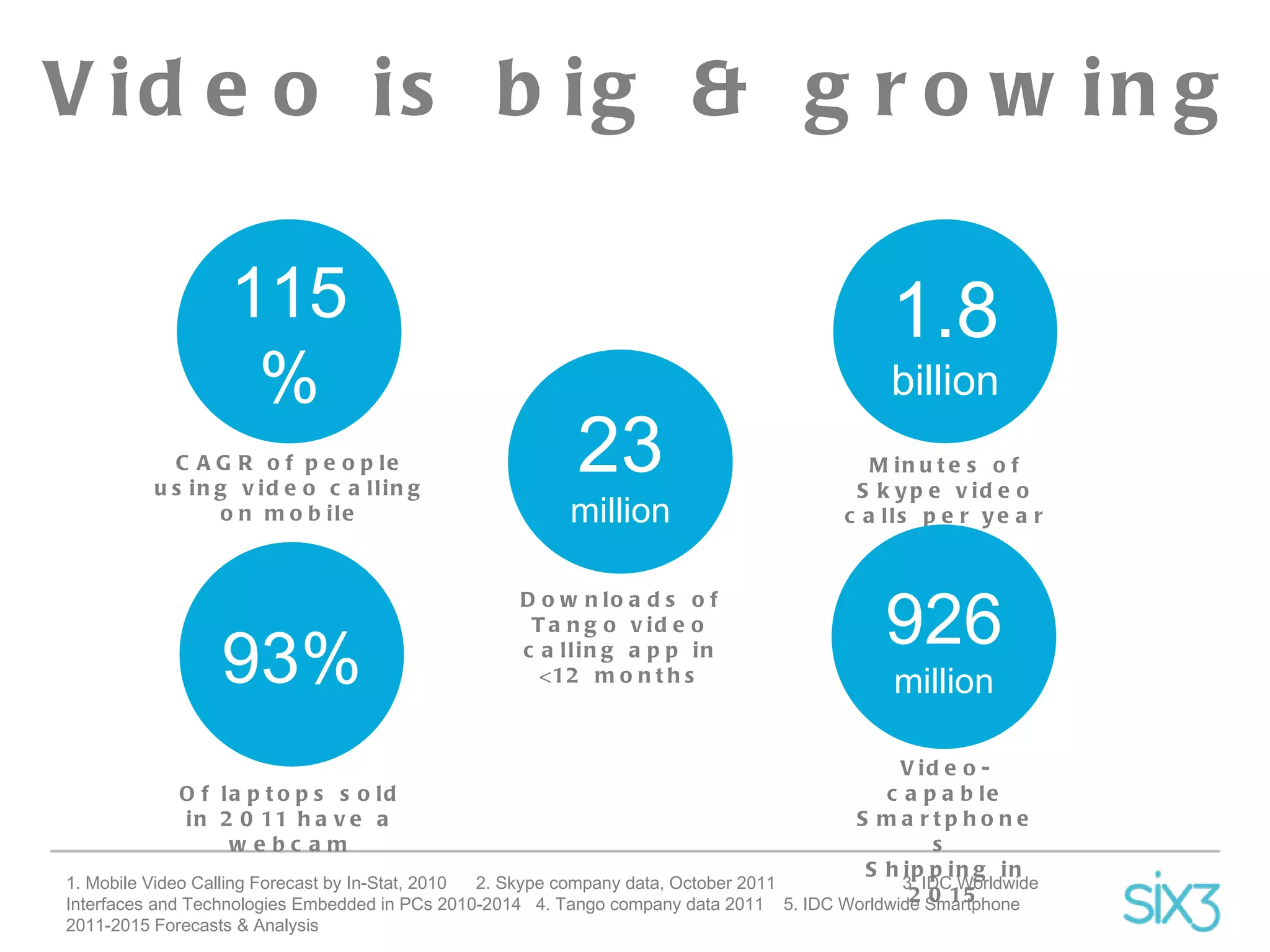 1. Mobile Video Calling Forecast by In-Stat, 2010  2. Skype company data, October 2011  3.  IDC Worldwide Interfaces and Technologies Embedded in PCs 2010-2014  4. Tango company data 2011  5.  IDC Worldwide Smartphone 2011-2015 Forecasts & Analysis  Video is big & growing 1.8 billion Minutes of Skype video calls per year 23 million Downloads of Tango video calling app in <12 months Of laptops sold in 2011 have a webcam 93% Video-capable Smartphones  Shipping in 2015 926 million 115% CAGR of people using video calling on mobile 