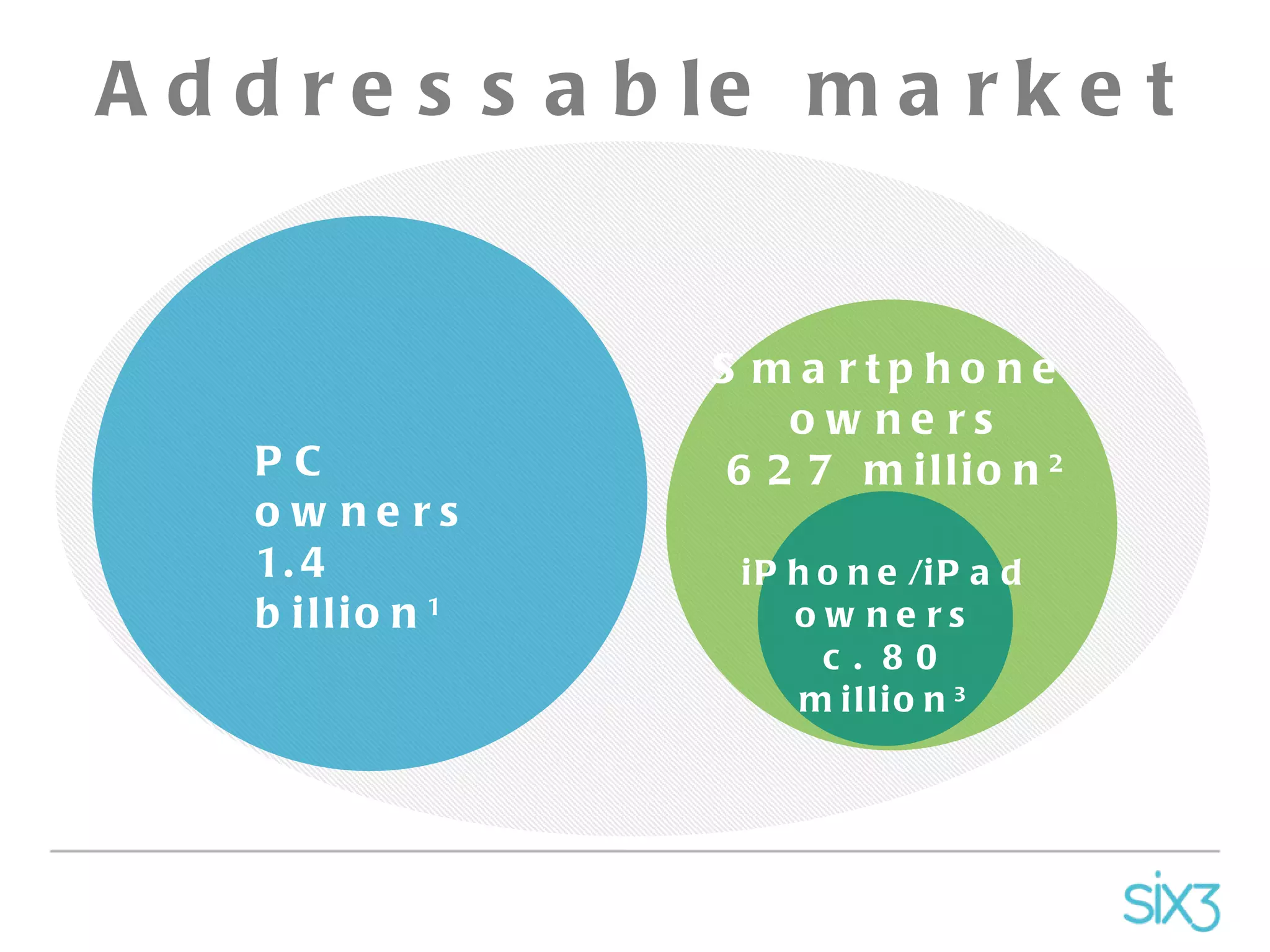 PC owners 1.4 billion 1 Smartphone  owners 627 million 2 iPhone/iPad owners c. 80 million 3 Addressable market 