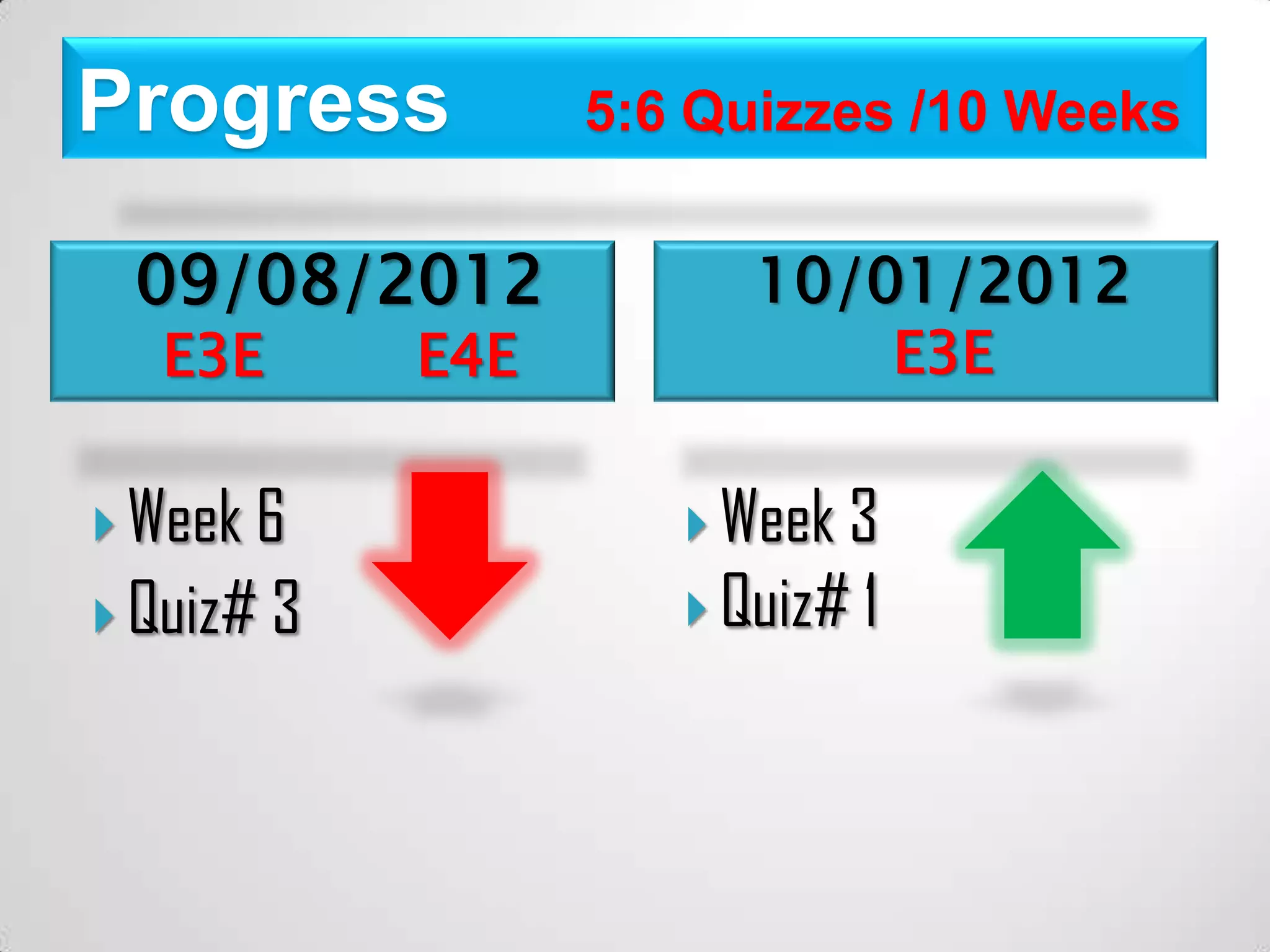 Progress 5:6 Quizzes /10 Weeks
09/08/2012 10/01/2012
E3E E4E E3E
Week 6 Week 3
Quiz# 3 Quiz# 1