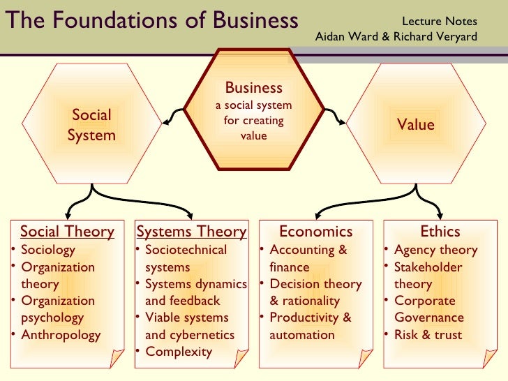 Foundations of Business