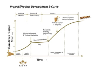 Development Curve Project Management Overview | PPTX