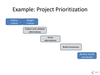 Example: Project Prioritization
Define
criteria
Weight
criteria
Collect and validate
alternatives
Score
alternatives
Build consensus
Review results
and decide
 