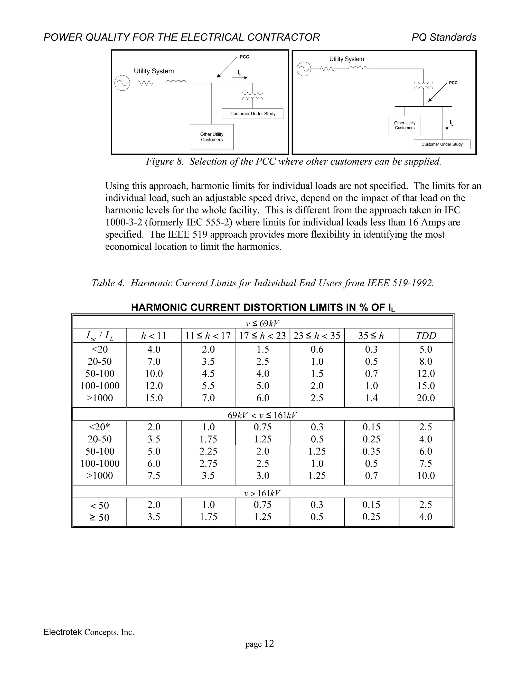 POWER QUALITY FOR THE ELECTRICAL CONTRACTOR PQ Standards
Electrotek Concepts, Inc.
page 12
Utility System
Customer Under Study
Other Utility
Customers
PCC
IL
Utility System
Customer Under Study
Other Utility
Customers
PCC
IL
Figure 8. Selection of the PCC where other customers can be supplied.
Using this approach, harmonic limits for individual loads are not specified. The limits for an
individual load, such an adjustable speed drive, depend on the impact of that load on the
harmonic levels for the whole facility. This is different from the approach taken in IEC
1000-3-2 (formerly IEC 555-2) where limits for individual loads less than 16 Amps are
specified. The IEEE 519 approach provides more flexibility in identifying the most
economical location to limit the harmonics.
Table 4. Harmonic Current Limits for Individual End Users from IEEE 519-1992.
HARMONIC CURRENT DISTORTION LIMITS IN % OF IL
v kV≤ 69
I Isc L/ h < 11 11 17≤ <h 17 23≤ <h 23 35≤ <h 35 ≤ h TDD
<20 4.0 2.0 1.5 0.6 0.3 5.0
20-50 7.0 3.5 2.5 1.0 0.5 8.0
50-100 10.0 4.5 4.0 1.5 0.7 12.0
100-1000 12.0 5.5 5.0 2.0 1.0 15.0
>1000 15.0 7.0 6.0 2.5 1.4 20.0
69 161kV v kV< ≤
<20* 2.0 1.0 0.75 0.3 0.15 2.5
20-50 3.5 1.75 1.25 0.5 0.25 4.0
50-100 5.0 2.25 2.0 1.25 0.35 6.0
100-1000 6.0 2.75 2.5 1.0 0.5 7.5
>1000 7.5 3.5 3.0 1.25 0.7 10.0
v kV> 161
< 50 2.0 1.0 0.75 0.3 0.15 2.5
≥ 50 3.5 1.75 1.25 0.5 0.25 4.0
 