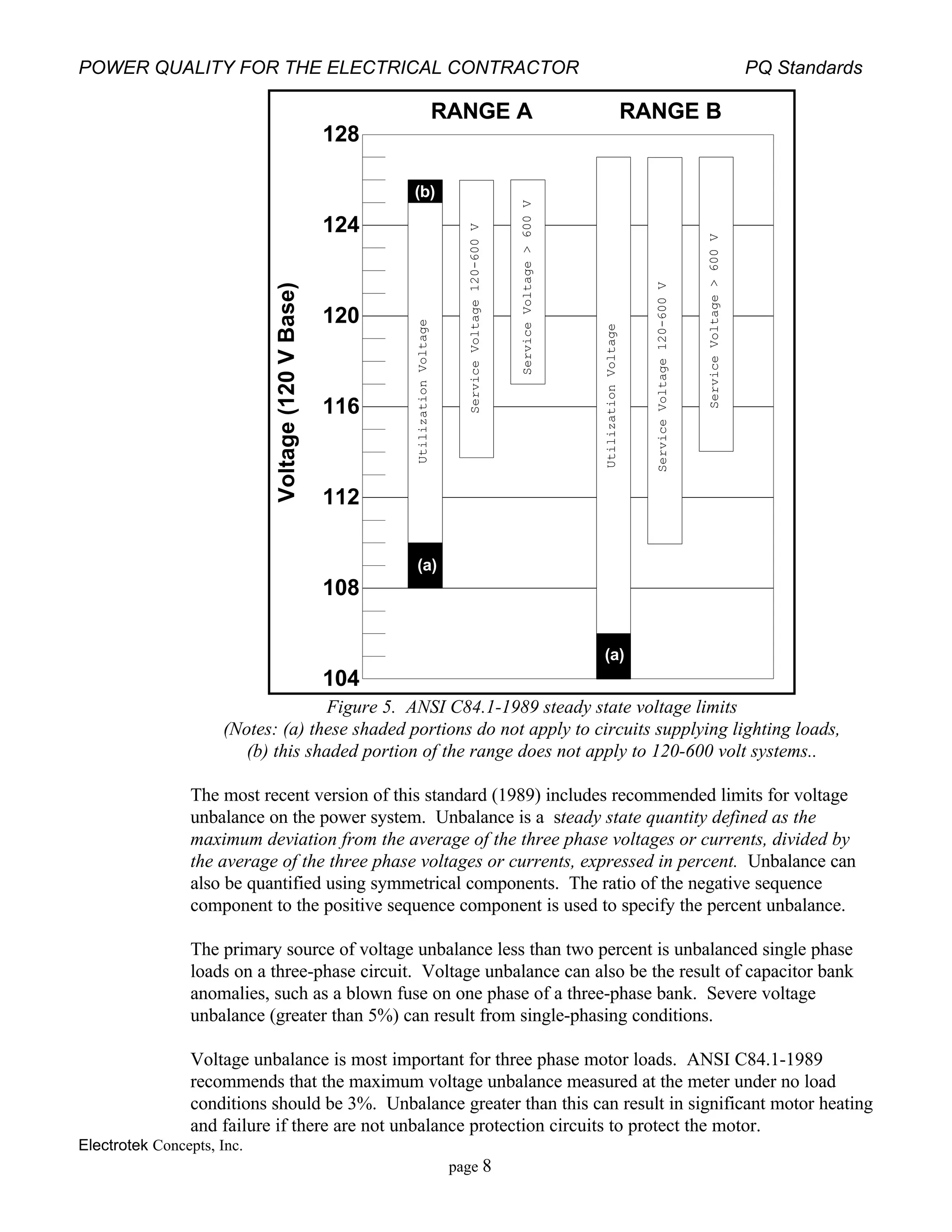 POWER QUALITY FOR THE ELECTRICAL CONTRACTOR PQ Standards
Electrotek Concepts, Inc.
page 8
RANGE A
Voltage(120VBase)
104
108
112
116
120
124
128
UtilizationVoltage
(b)
(a)
ServiceVoltage120-600V
ServiceVoltage>600V
UtilizationVoltage
ServiceVoltage120-600V(a)
ServiceVoltage>600V
RANGE B
Figure 5. ANSI C84.1-1989 steady state voltage limits
(Notes: (a) these shaded portions do not apply to circuits supplying lighting loads,
(b) this shaded portion of the range does not apply to 120-600 volt systems..
The most recent version of this standard (1989) includes recommended limits for voltage
unbalance on the power system. Unbalance is a steady state quantity defined as the
maximum deviation from the average of the three phase voltages or currents, divided by
the average of the three phase voltages or currents, expressed in percent. Unbalance can
also be quantified using symmetrical components. The ratio of the negative sequence
component to the positive sequence component is used to specify the percent unbalance.
The primary source of voltage unbalance less than two percent is unbalanced single phase
loads on a three-phase circuit. Voltage unbalance can also be the result of capacitor bank
anomalies, such as a blown fuse on one phase of a three-phase bank. Severe voltage
unbalance (greater than 5%) can result from single-phasing conditions.
Voltage unbalance is most important for three phase motor loads. ANSI C84.1-1989
recommends that the maximum voltage unbalance measured at the meter under no load
conditions should be 3%. Unbalance greater than this can result in significant motor heating
and failure if there are not unbalance protection circuits to protect the motor.
 