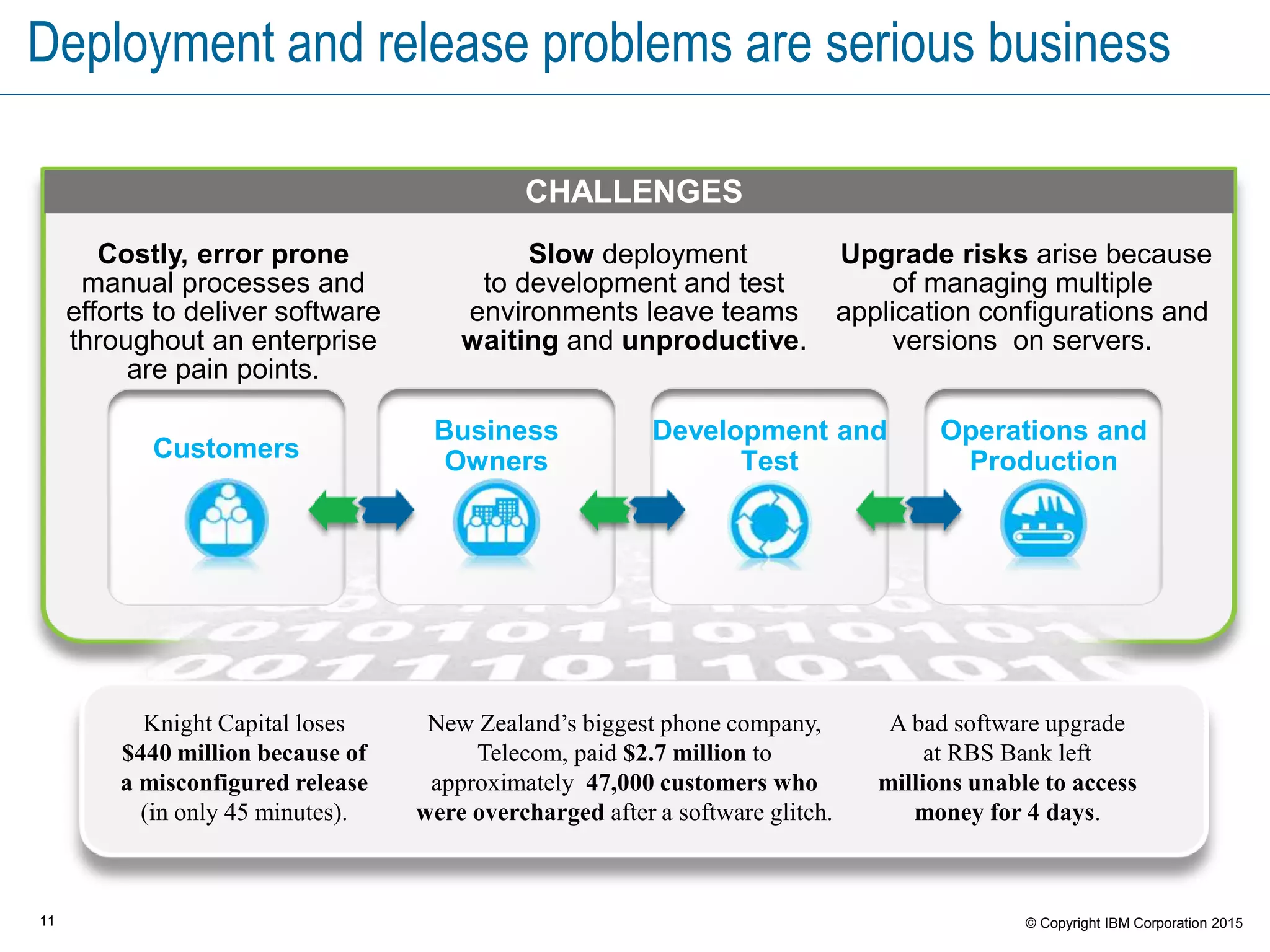 11 © Copyright IBM Corporation 2015
Deployment and release problems are serious business
Costly, error prone
manual processes and
efforts to deliver software
throughout an enterprise
are pain points.
CHALLENGES
Upgrade risks arise because
of managing multiple
application configurations and
versions on servers.
Slow deployment
to development and test
environments leave teams
waiting and unproductive.
CHALLENGES
Operations and
Production
Development and
TestCustomers
Business
Owners
Knight Capital loses
$440 million because of
a misconfigured release
(in only 45 minutes).
A bad software upgrade
at RBS Bank left
millions unable to access
money for 4 days.
New Zealand’s biggest phone company,
Telecom, paid $2.7 million to
approximately 47,000 customers who
were overcharged after a software glitch.
 