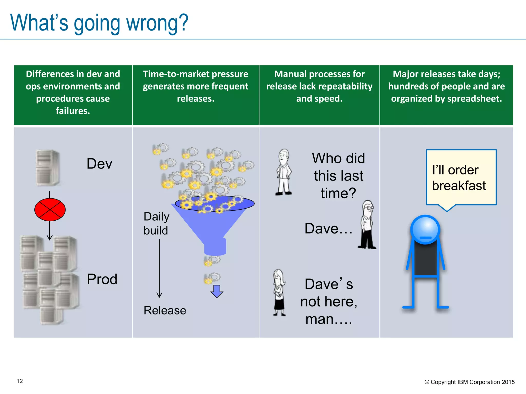 12 © Copyright IBM Corporation 2015
What’s going wrong?
Differences in dev and
ops environments and
procedures cause
failures.
Time-to-market pressure
generates more frequent
releases.
Manual processes for
release lack repeatability
and speed.
Major releases take days;
hundreds of people and are
organized by spreadsheet.
Daily
build
Release
Who did
this last
time?
Dave…
Dave’s
not here,
man….
Dev
Prod
I’ll order
breakfast
 