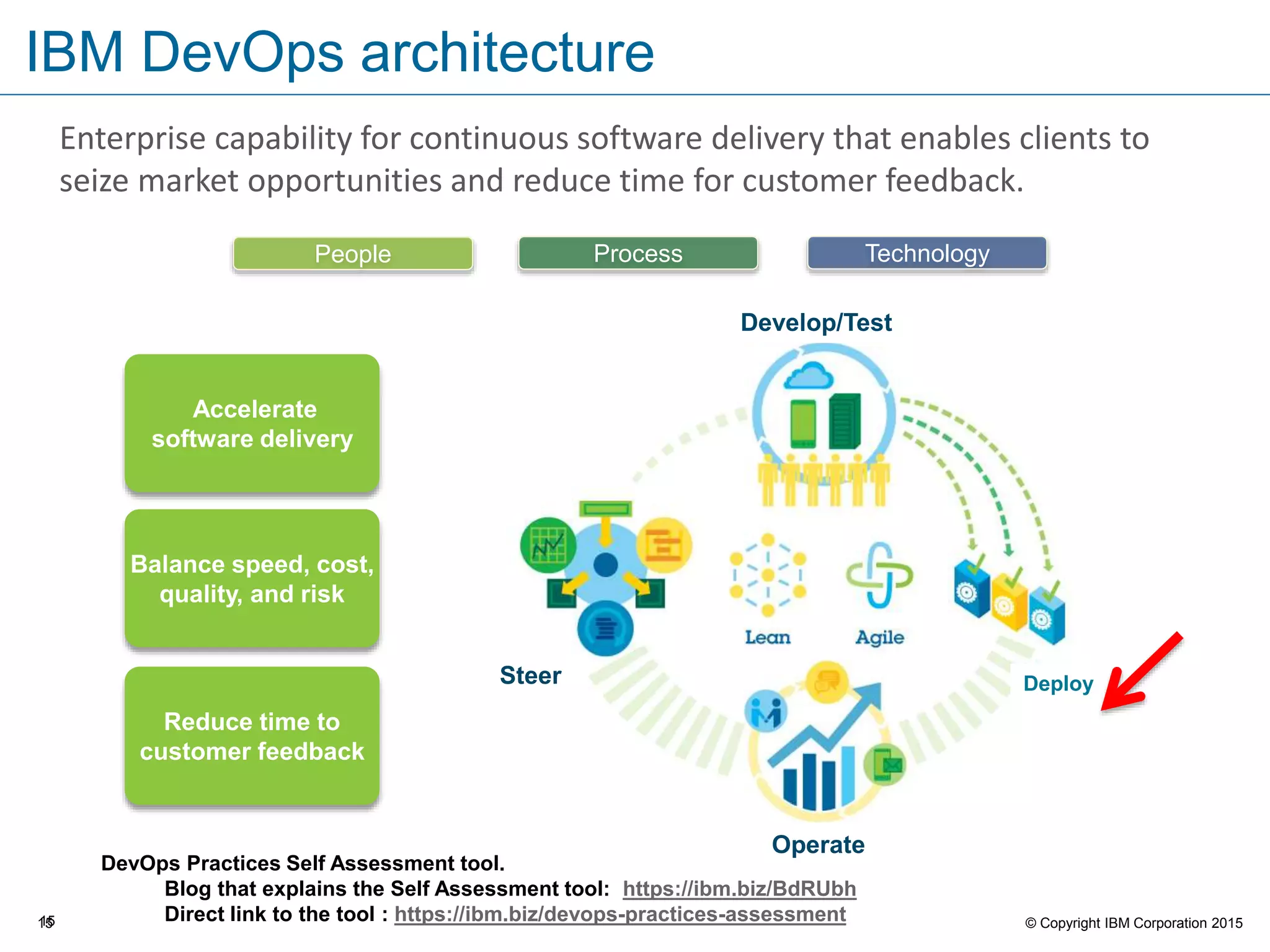 15 © Copyright IBM Corporation 2015
Accelerate
software delivery
Balance speed, cost,
quality, and risk
Reduce time to
customer feedback
People Process Technology
Develop/Test
Deploy
Operate
Steer
IBM DevOps architecture
Enterprise capability for continuous software delivery that enables clients to
seize market opportunities and reduce time for customer feedback.
15
DevOps Practices Self Assessment tool.
Blog that explains the Self Assessment tool: https://ibm.biz/BdRUbh
Direct link to the tool : https://ibm.biz/devops-practices-assessment
 