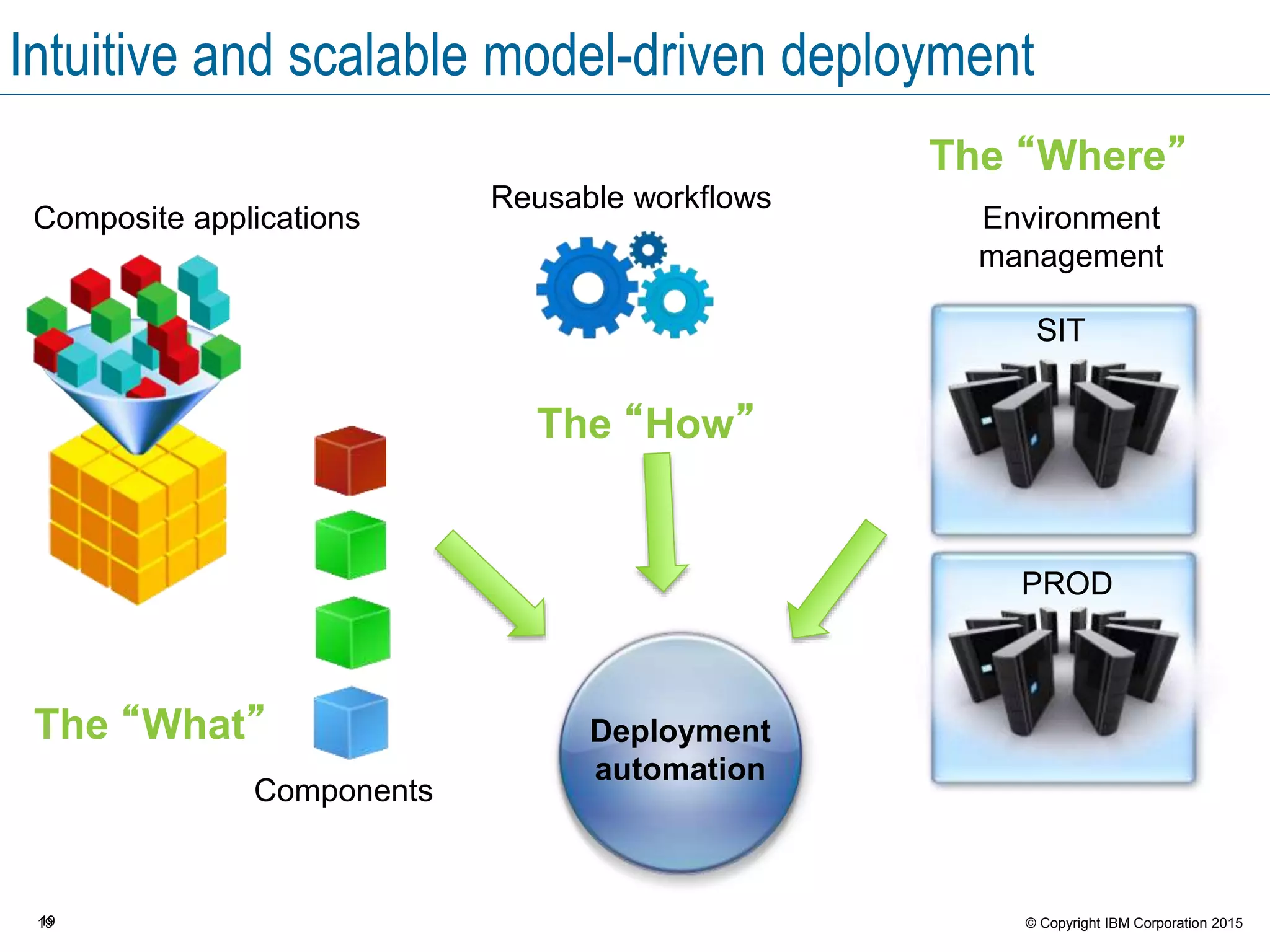 19 © Copyright IBM Corporation 2015
Intuitive and scalable model-driven deployment
Composite applications
Components
Reusable workflows
Environment
management
SIT
PROD
The “What”
The “How”
The “Where”
Deployment
automation
19
 