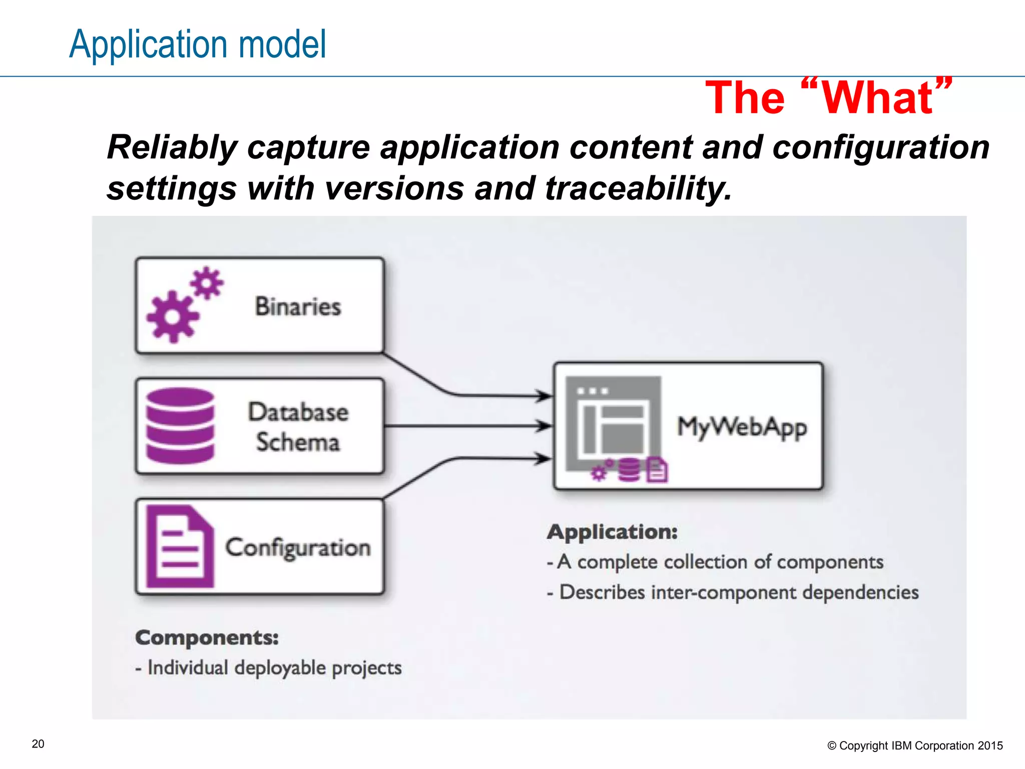 20 © Copyright IBM Corporation 2015
Application model
Reliably capture application content and configuration
settings with versions and traceability.
The “What”
 