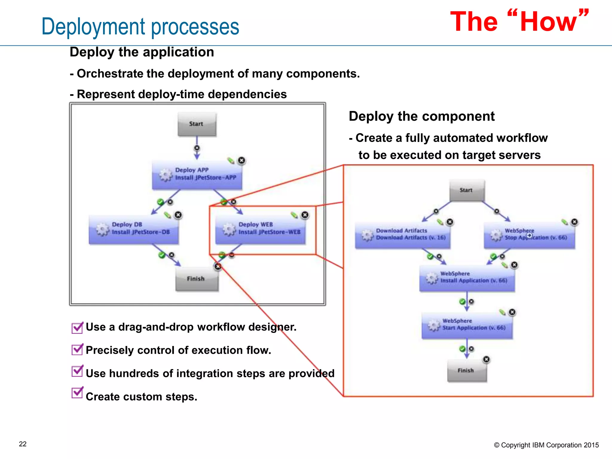 22 © Copyright IBM Corporation 2015
Deploy the application
- Orchestrate the deployment of many components.
- Represent deploy-time dependencies
Deploy the component
- Create a fully automated workflow
to be executed on target servers
Use a drag-and-drop workflow designer.
Precisely control of execution flow.
Use hundreds of integration steps are provided
Create custom steps.
Deployment processes The “How”
 