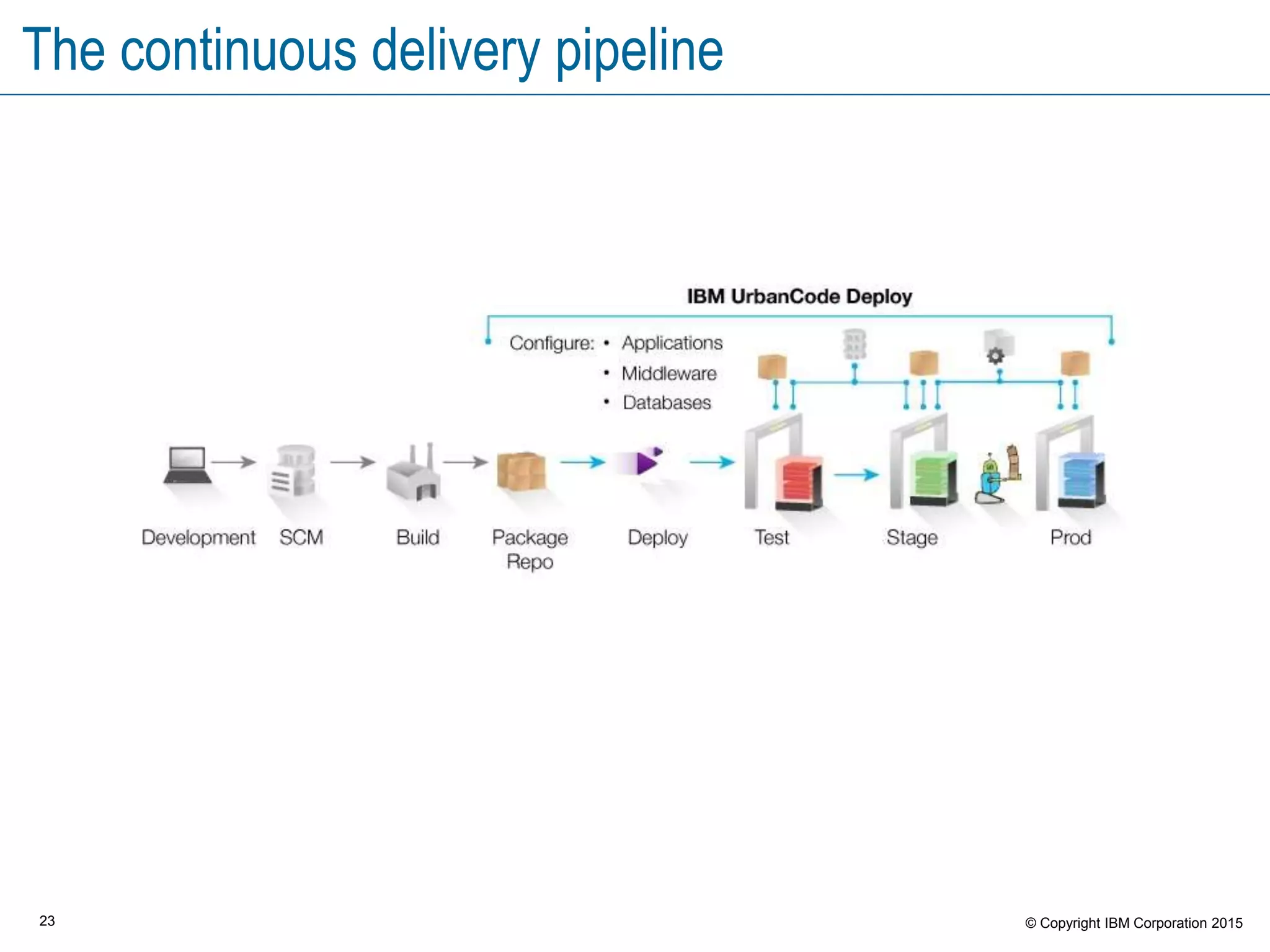 23 © Copyright IBM Corporation 2015
The continuous delivery pipeline
 