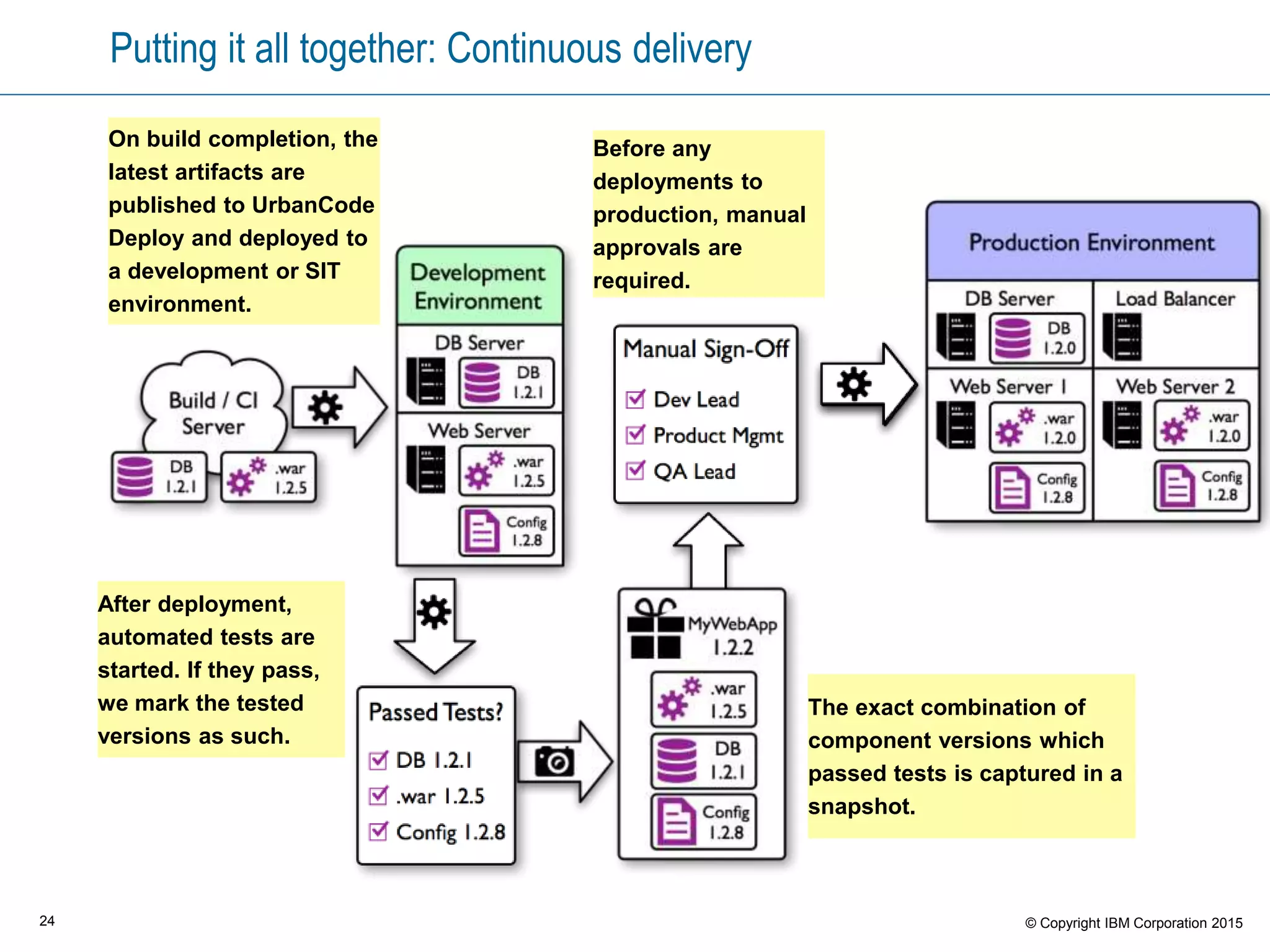 24 © Copyright IBM Corporation 2015
Before any
deployments to
production, manual
approvals are
required.
The exact combination of
component versions which
passed tests is captured in a
snapshot.
On build completion, the
latest artifacts are
published to UrbanCode
Deploy and deployed to
a development or SIT
environment.
After deployment,
automated tests are
started. If they pass,
we mark the tested
versions as such.
Putting it all together: Continuous delivery
 