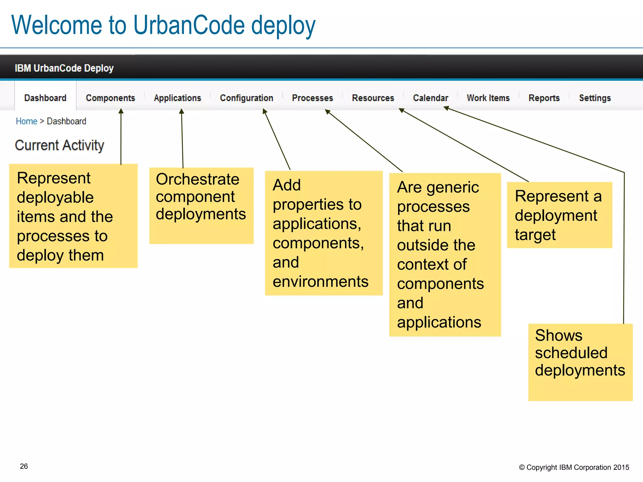 26 © Copyright IBM Corporation 2015
Welcome to UrbanCode deploy
Represent
deployable
items and the
processes to
deploy them
Orchestrate
component
deployments
Add
properties to
applications,
components,
and
environments
Are generic
processes
that run
outside the
context of
components
and
applications
Represent a
deployment
target
Shows
scheduled
deployments
 