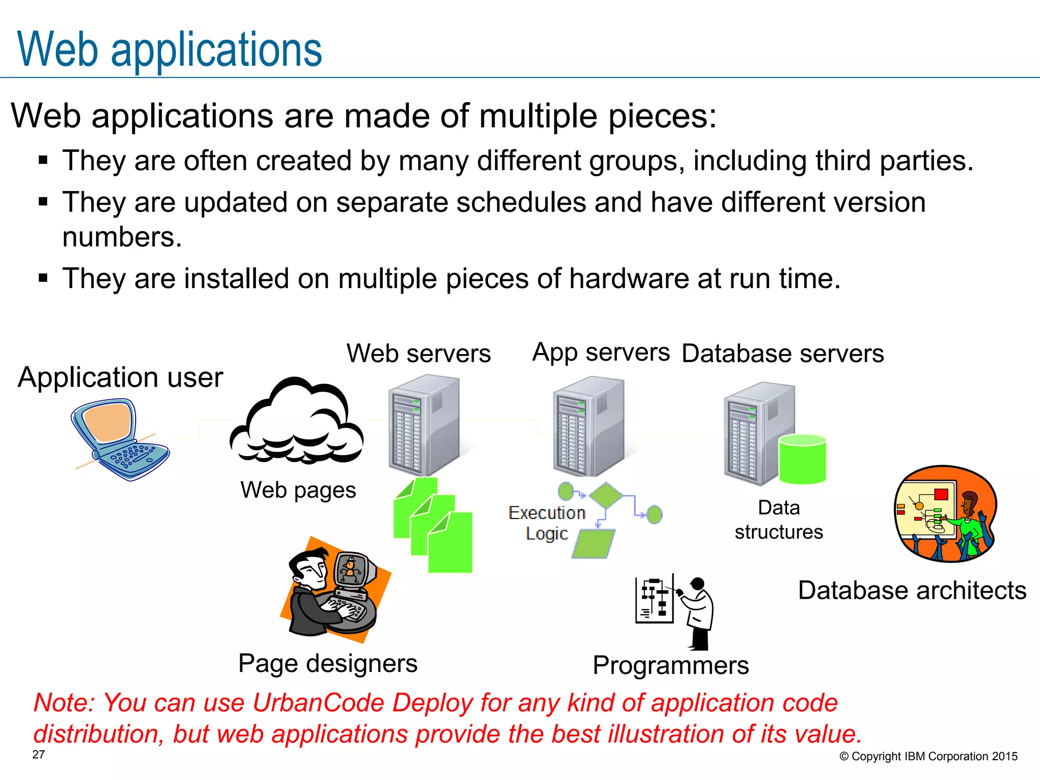 27 © Copyright IBM Corporation 2015
Web applications
Web applications are made of multiple pieces:
 They are often created by many different groups, including third parties.
 They are updated on separate schedules and have different version
numbers.
 They are installed on multiple pieces of hardware at run time.
Application user
Web servers App servers Database servers
Page designers Programmers
Database architects
Web pages
Data
structures
Note: You can use UrbanCode Deploy for any kind of application code
distribution, but web applications provide the best illustration of its value.
 