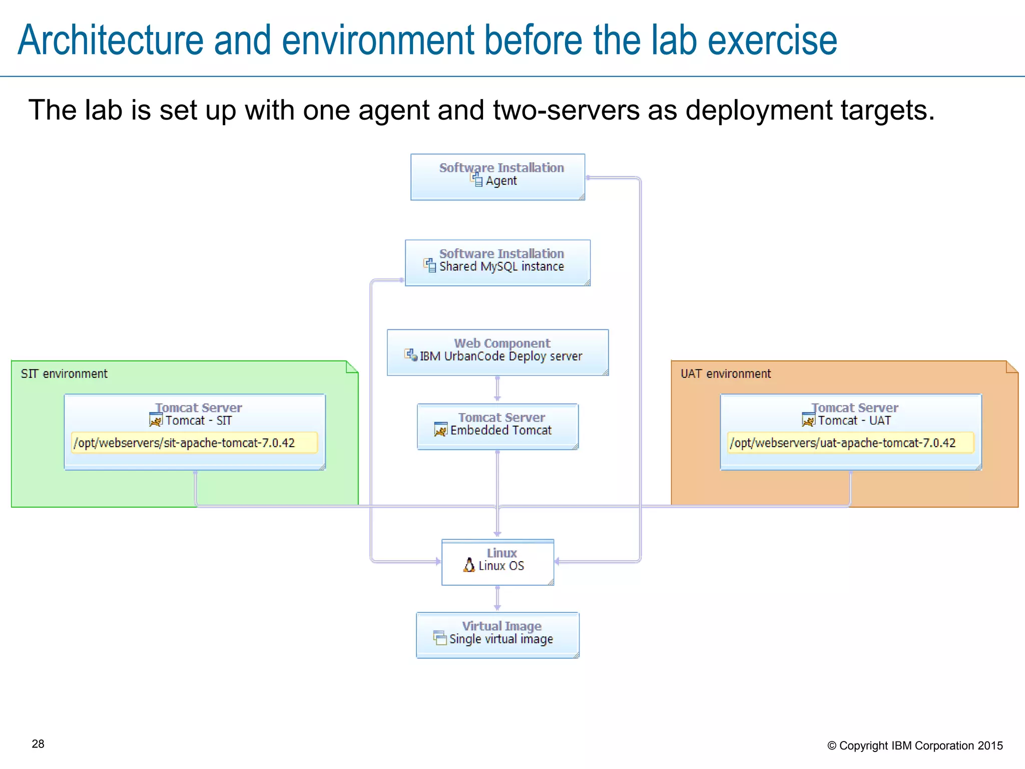 28 © Copyright IBM Corporation 2015
Architecture and environment before the lab exercise
The lab is set up with one agent and two-servers as deployment targets.
 