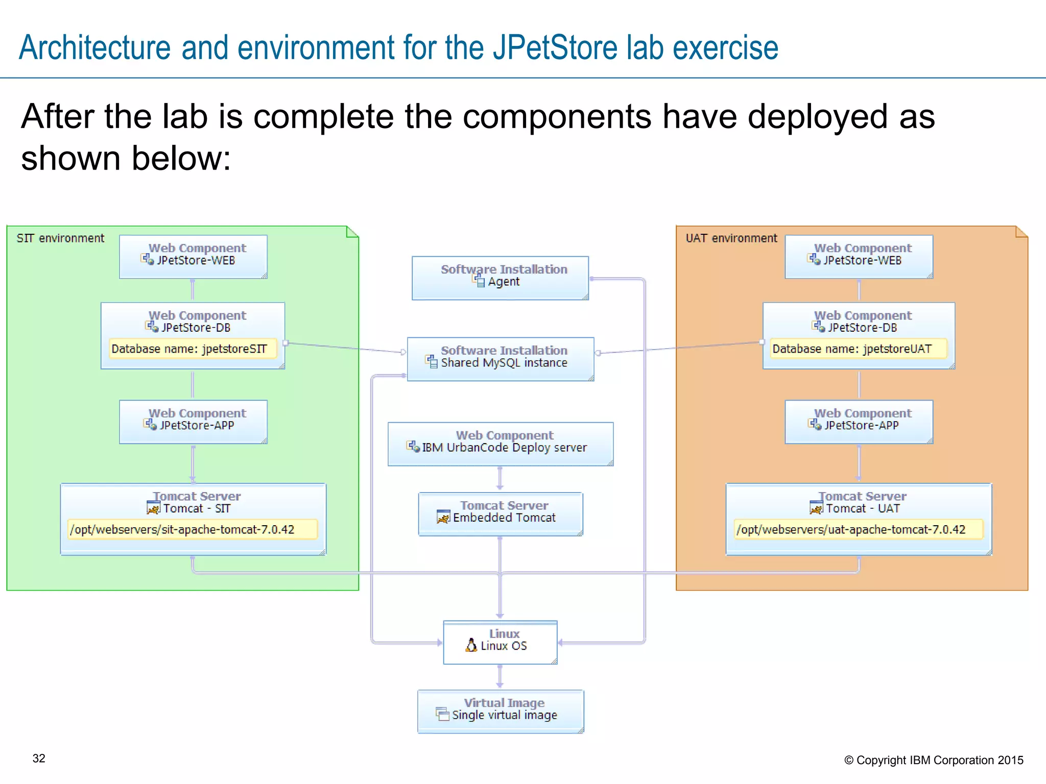 32 © Copyright IBM Corporation 2015
Architecture and environment for the JPetStore lab exercise
After the lab is complete the components have deployed as
shown below:
 