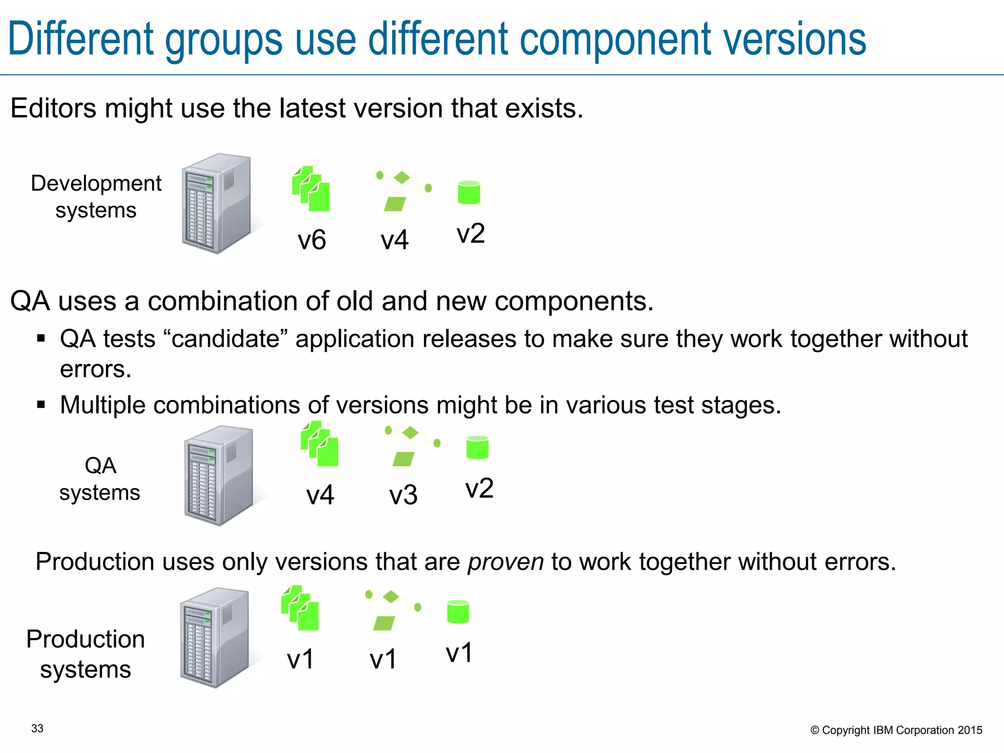 33 © Copyright IBM Corporation 2015
Different groups use different component versions
Editors might use the latest version that exists.
QA uses a combination of old and new components.
 QA tests “candidate” application releases to make sure they work together without
errors.
 Multiple combinations of versions might be in various test stages.
Production uses only versions that are proven to work together without errors.
Development
systems
Production
systems
QA
systems
v1 v1v1
v4 v2v3
v6 v2v4
 