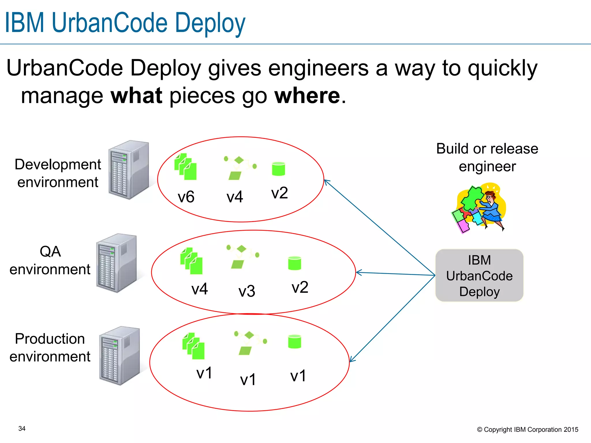 34 © Copyright IBM Corporation 2015
IBM UrbanCode Deploy
UrbanCode Deploy gives engineers a way to quickly
manage what pieces go where.
Development
environment
Production
environment
QA
environment
v1 v1v1
v4 v2v3
v6 v2v4
IBM
UrbanCode
Deploy
Build or release
engineer
 