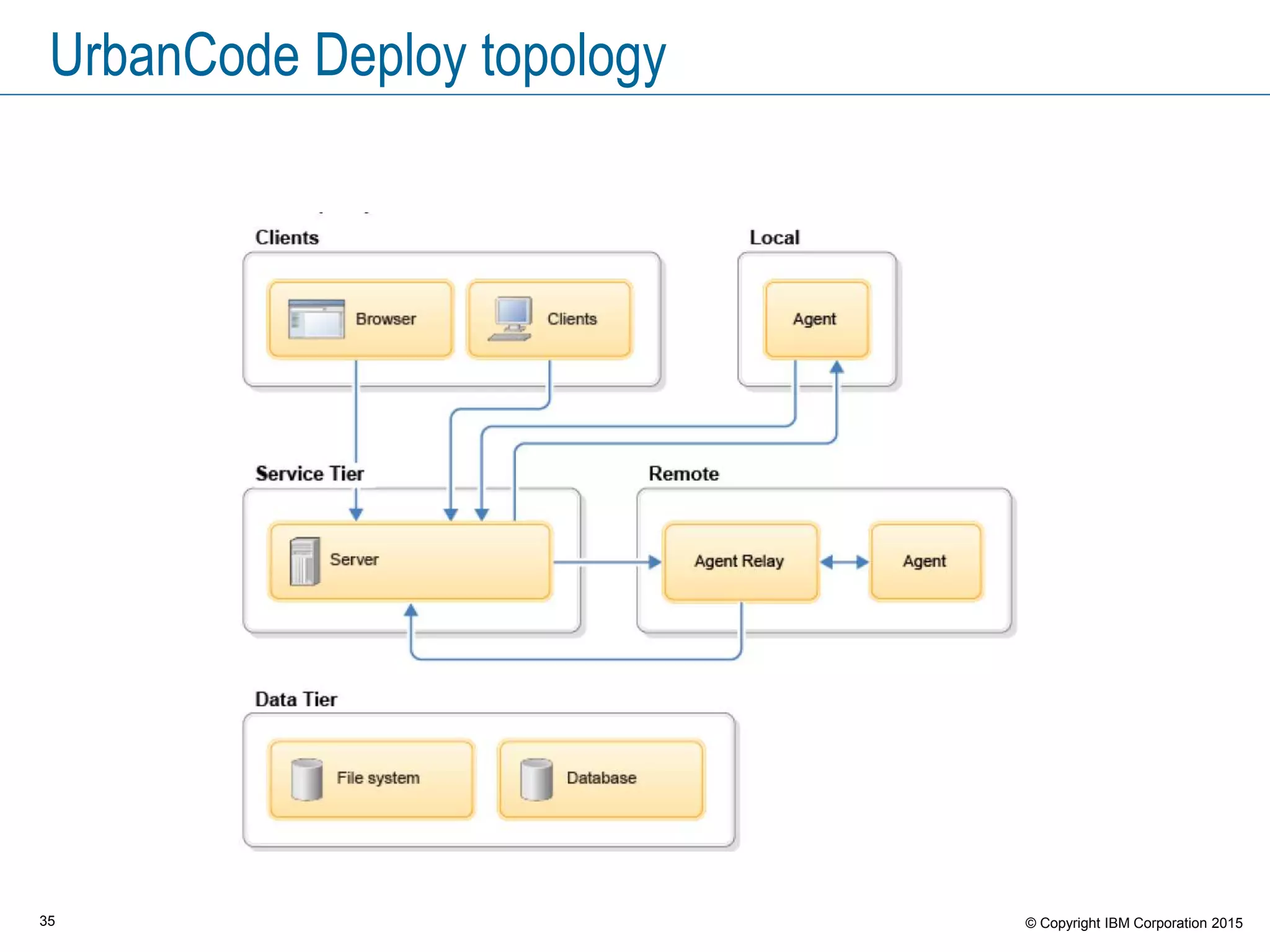 35 © Copyright IBM Corporation 2015
UrbanCode Deploy topology
 