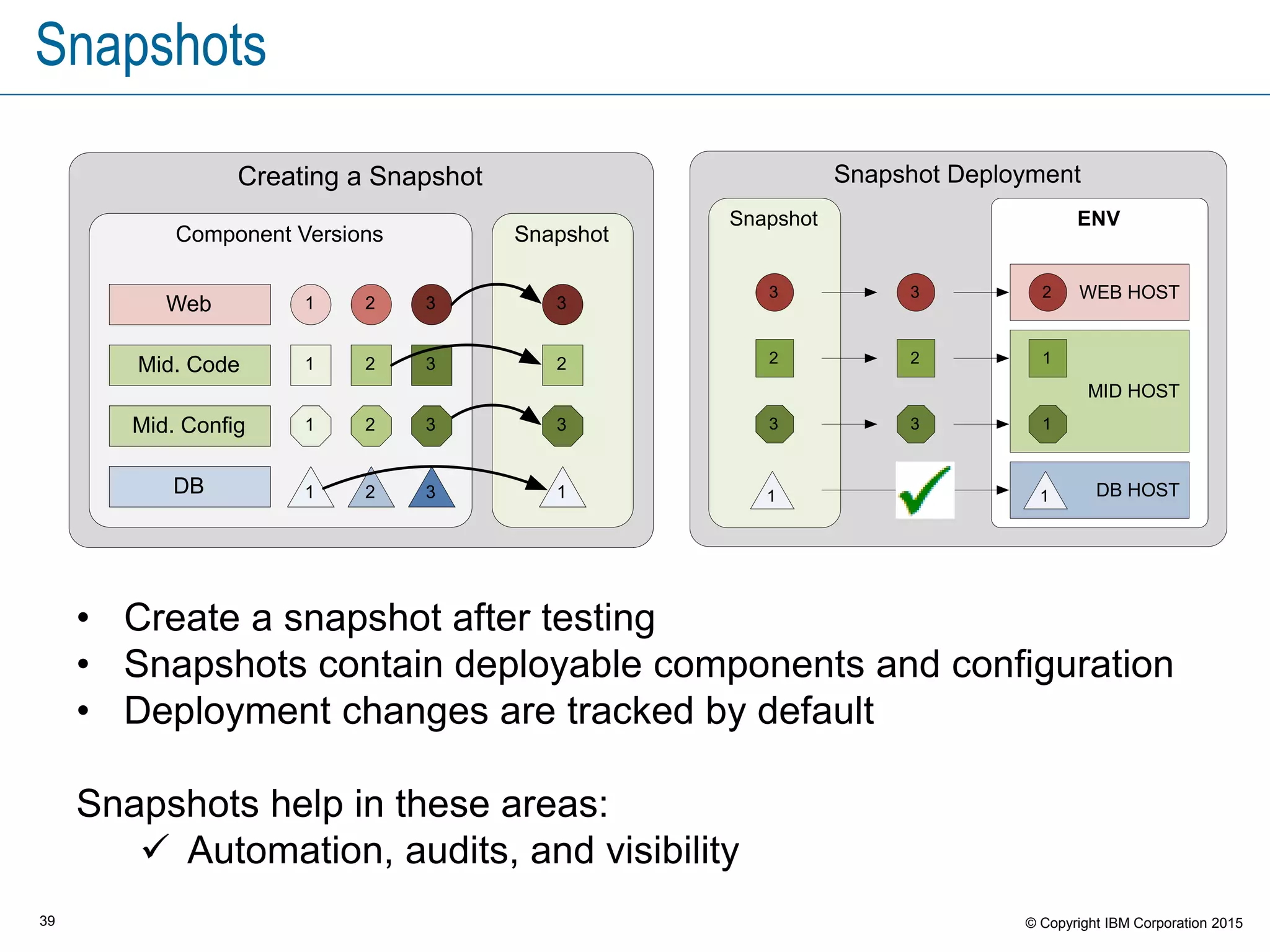 39 © Copyright IBM Corporation 2015
Snapshots
Creating a Snapshot
Component Versions
1
1
2
2
3
3
321Web
Mid. Code
DB
Snapshot
3
2
1
Mid. Config 1 2 3 3
Snapshot Deployment
ENVSnapshot
3
2
1
WEB HOST
MID HOST
DB HOST
2
1
1
3
2
X
3 3 1
• Create a snapshot after testing
• Snapshots contain deployable components and configuration
• Deployment changes are tracked by default
Snapshots help in these areas:
 Automation, audits, and visibility
 
