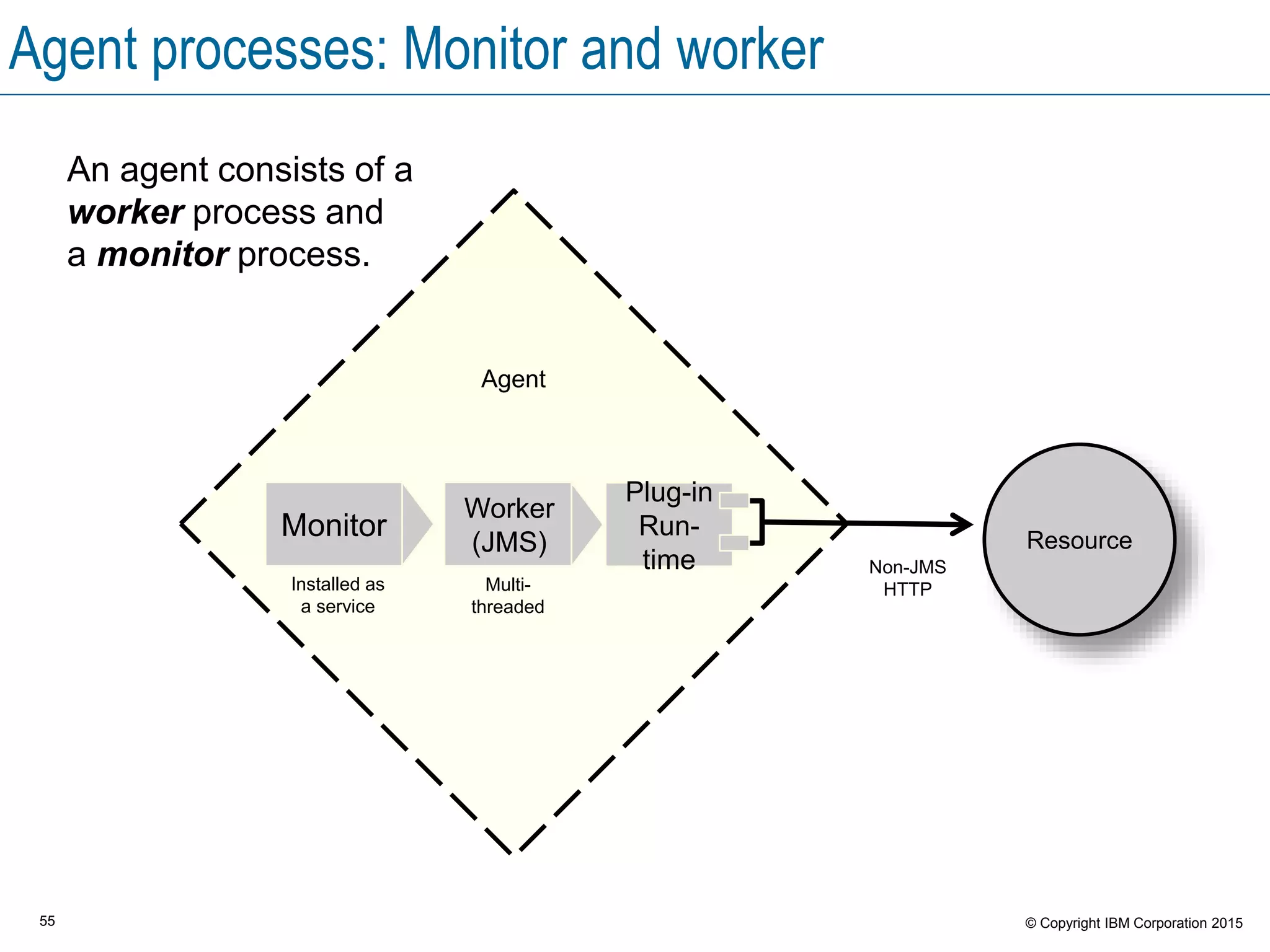 55 © Copyright IBM Corporation 2015
Agent
Agent processes: Monitor and worker
Monitor
Worker
(JMS)
Installed as
a service
Multi-
threaded
Plug-in
Run-
time Non-JMS
HTTP
Resource
An agent consists of a
worker process and
a monitor process.
 