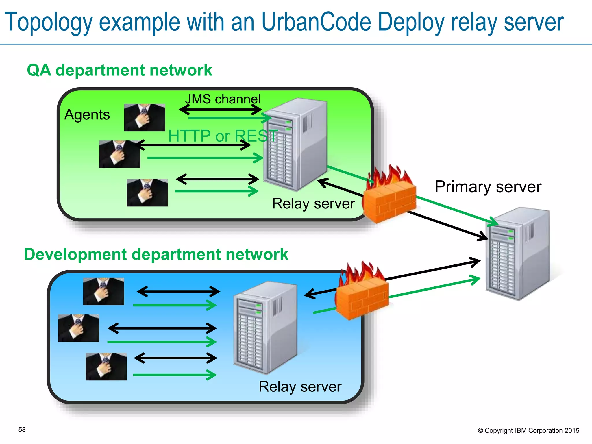 58 © Copyright IBM Corporation 2015
Topology example with an UrbanCode Deploy relay server
Agents
HTTP or REST
JMS channel
Primary server
Relay server
QA department network
Development department network
Relay server
 