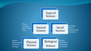Types of
Science
Natural
Science
Physical
Science
Biological
Science
Social
Science
Plants
Animals
Moon Stars
River
Physics
Mathematics
Chemistry
Geology
Biology
Agriculture
Geography
Astronomy
Sociology
History
Anthropology
Economics
 