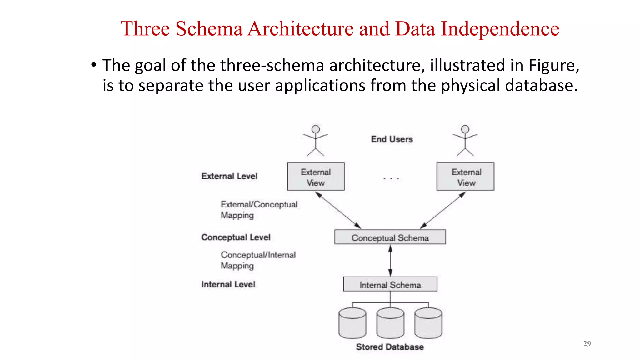 Three Schema Architecture and Data Independence
• The goal of the three-schema architecture, illustrated in Figure,
is to separate the user applications from the physical database.
29
 