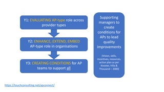 Y1: EVALUATING AP-type role across
provider types
Y3: CREATING CONDITIONS for AP
teams to support all
Y2: ENHANCE, EXTEND, EMBED
AP-type role in organisations
Supporting
managers to
create
conditions for
APs to lead
quality
improvements
(Vision, skills,
incentives, resources,
action plan as per
Knoster, Villa &
Thousand – 2000)
https://touchconsulting.net/apconnect/
 