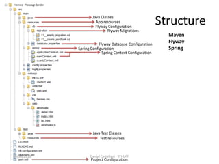 Structure
Maven
Flyway
Spring
Java Test Classes
Test resources
Java Classes
Flyway Configuration
App resources
Flyway Migr...