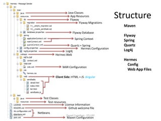 Structure
Maven
Flyway
Spring
Quartz
Log4j
Hermes
Config
Web App Files
Test Classes
Test resources
Java Classes
Flyway
App...