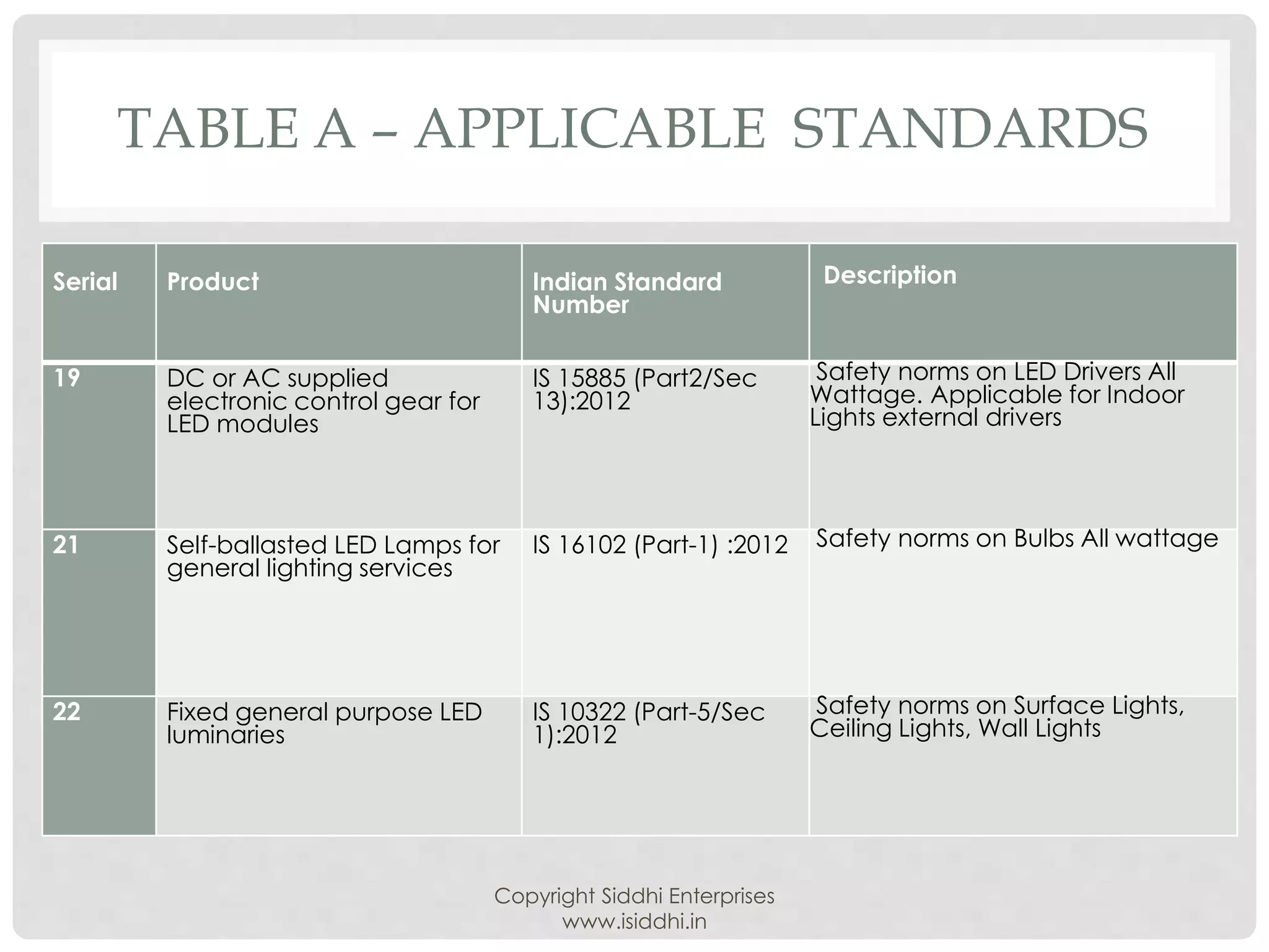 TABLE A – APPLICABLE STANDARDS
Serial Product Indian Standard
Number
Description
19 DC or AC supplied
electronic control gear for
LED modules
IS 15885 (Part2/Sec
13):2012
Safety norms on LED Drivers All
Wattage. Applicable for Indoor
Lights external drivers
21 Self-ballasted LED Lamps for
general lighting services
IS 16102 (Part-1) :2012 Safety norms on Bulbs All wattage
22 Fixed general purpose LED
luminaries
IS 10322 (Part-5/Sec
1):2012
Safety norms on Surface Lights,
Ceiling Lights, Wall Lights
Copyright Siddhi Enterprises
www.isiddhi.in
 