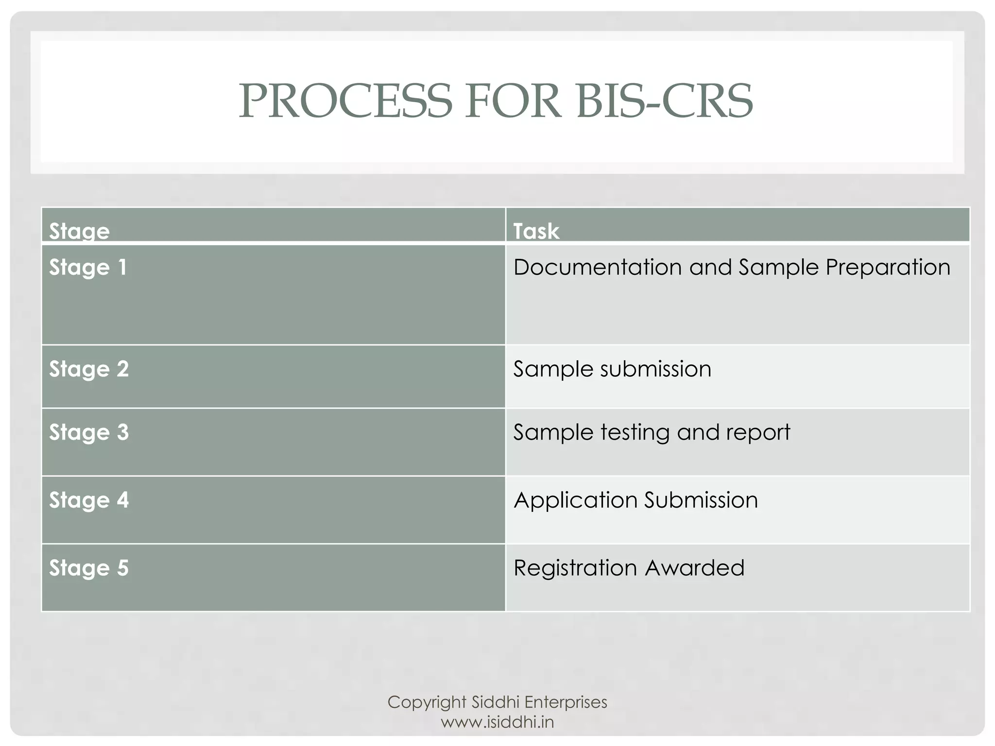 PROCESS FOR BIS-CRS
Stage Task
Stage 1 Documentation and Sample Preparation
Stage 2 Sample submission
Stage 3 Sample testing and report
Stage 4 Application Submission
Stage 5 Registration Awarded
Copyright Siddhi Enterprises
www.isiddhi.in
 