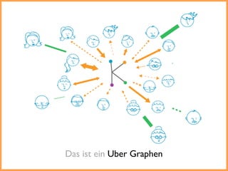 Das ist ein Uber Graphen
 