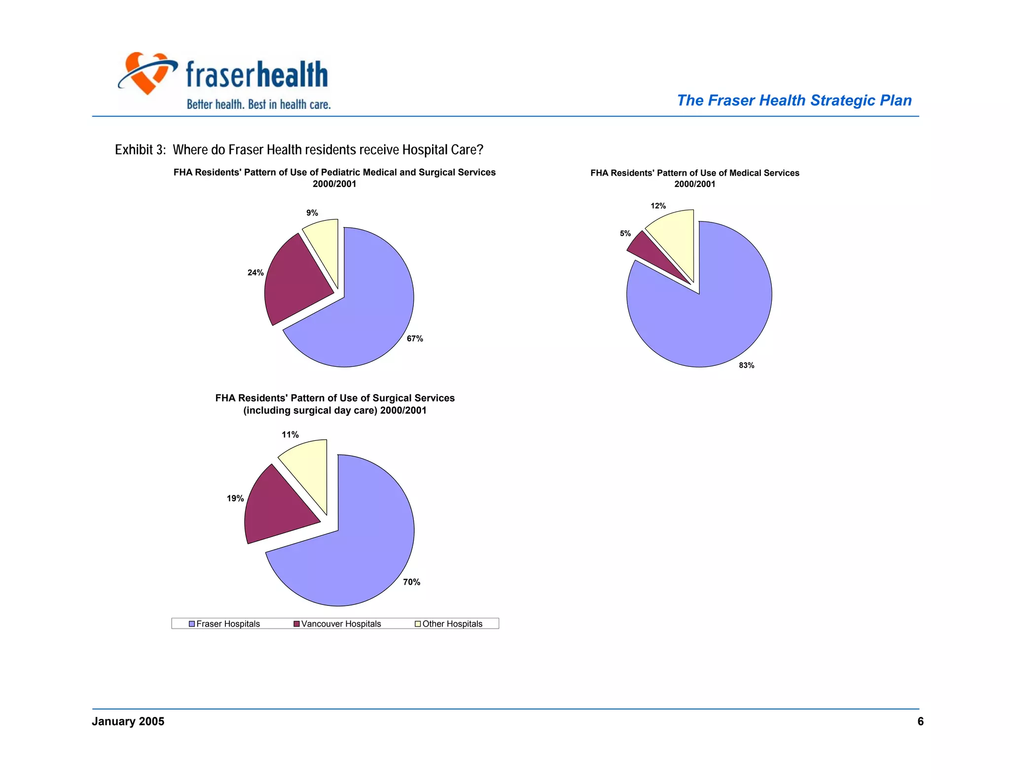Overview Fraser Health